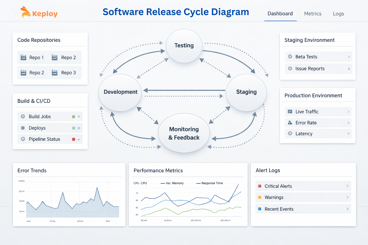 Software Release Cycle Diagram
