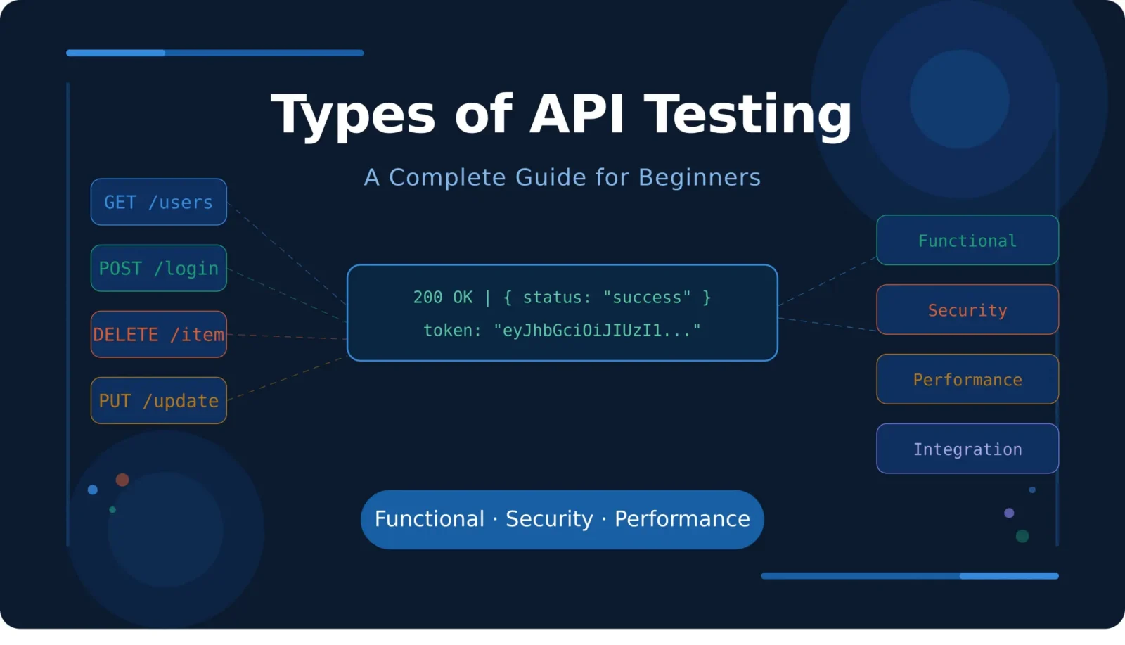10 Types of API Testing Explained with Examples (2026)