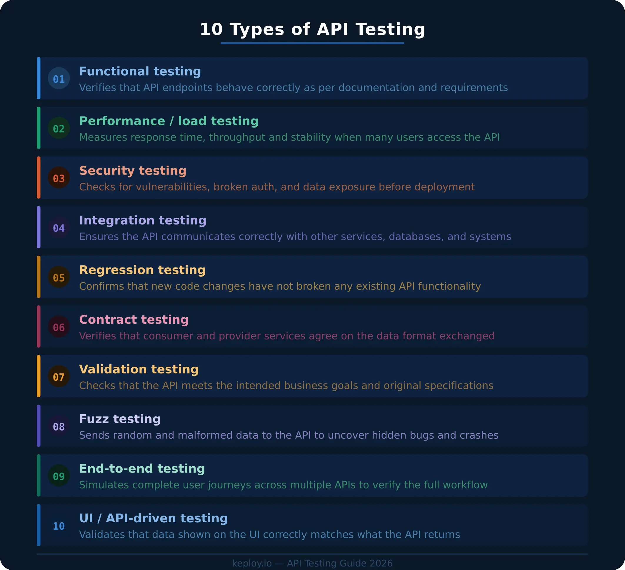 types of api testing
