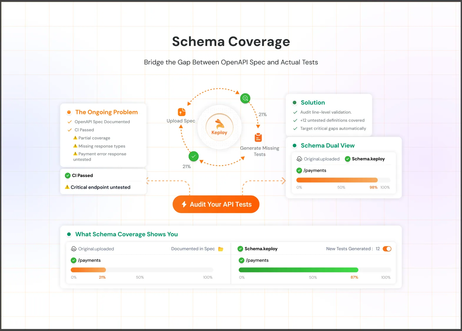 Schema coverage dashboard showing API test coverage gaps between OpenAPI specification and actual tests, with Keploy identifying missing endpoints and generating tests to improve coverage