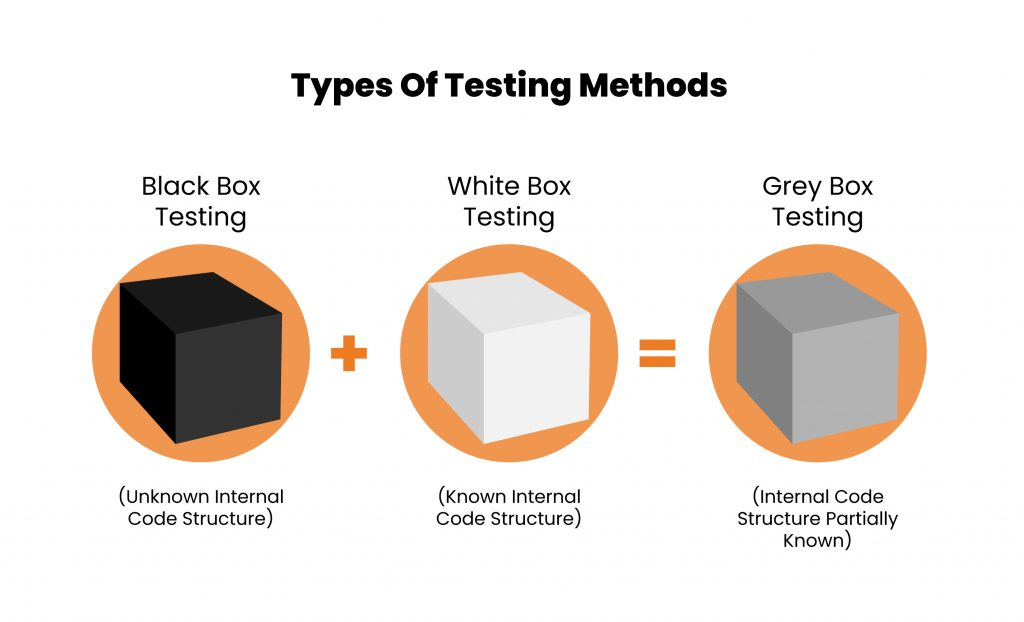 Black box Testing and White Box Testing