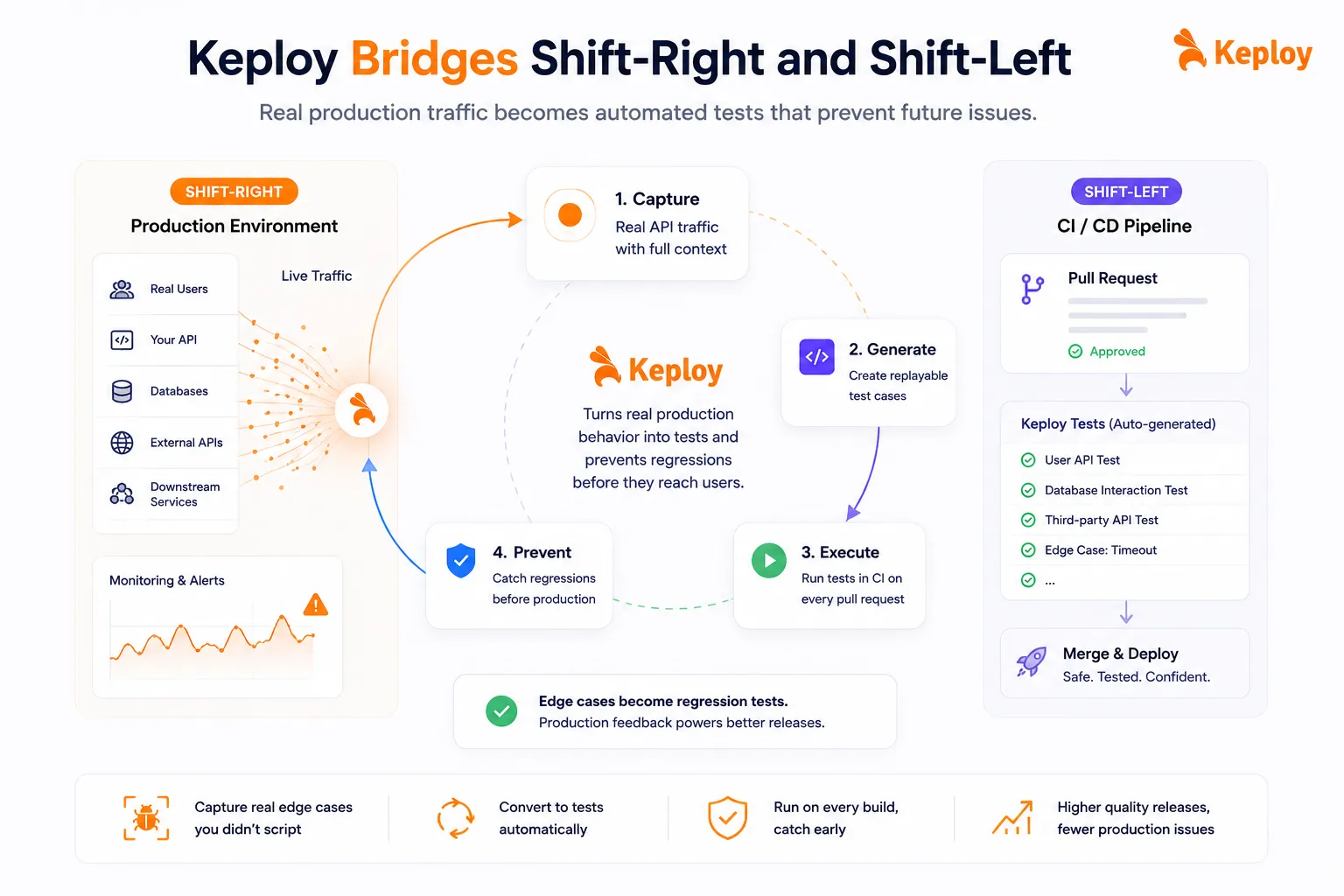 How Keploy Bridges Shift-Right and Shift-Left in Production Testing