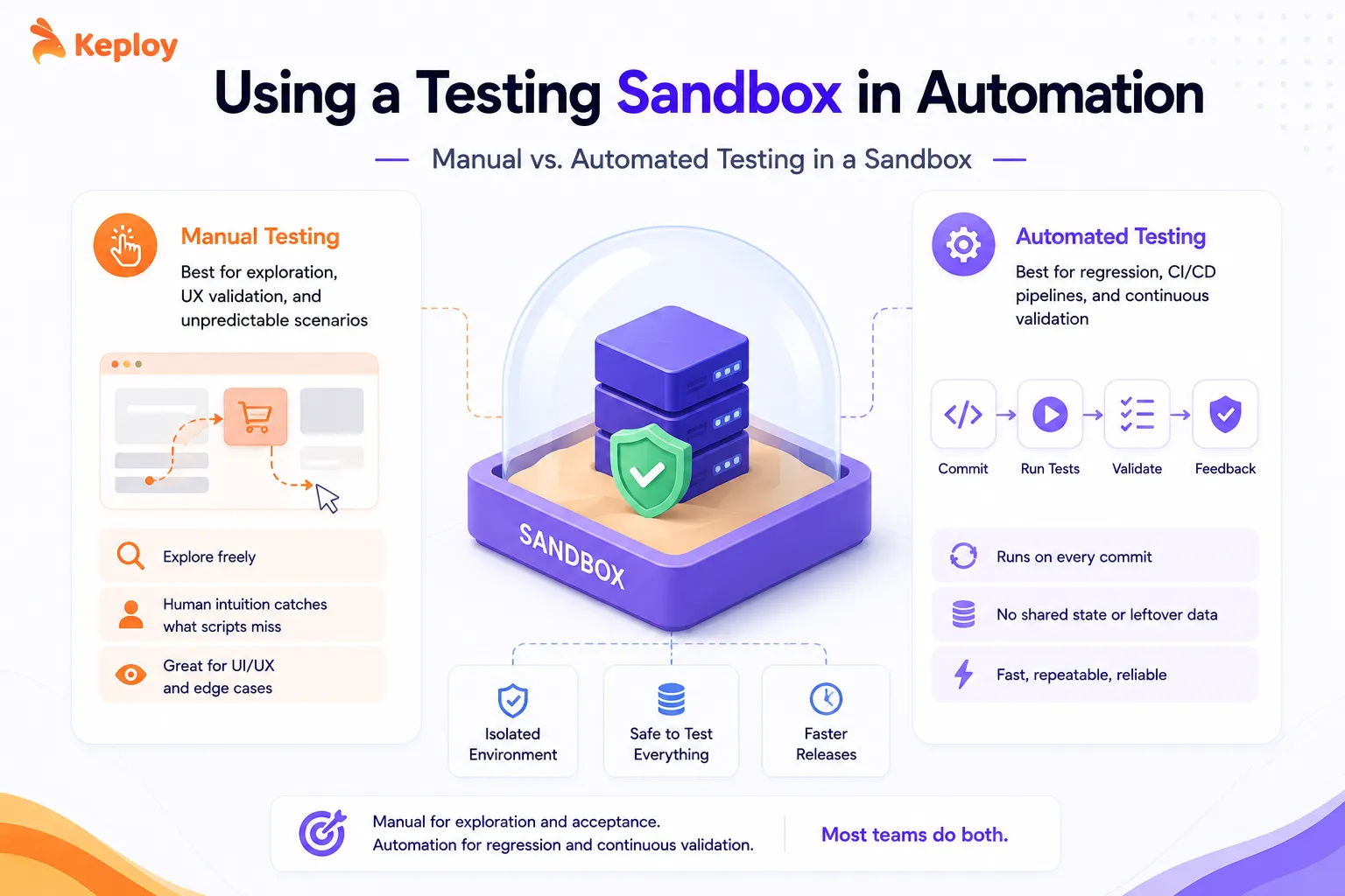Manual vs. Automated Testing in a Sandbox