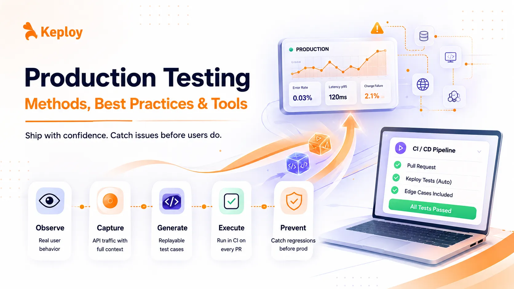 Production Testing: Methods, Best Practices & Tools (2026)