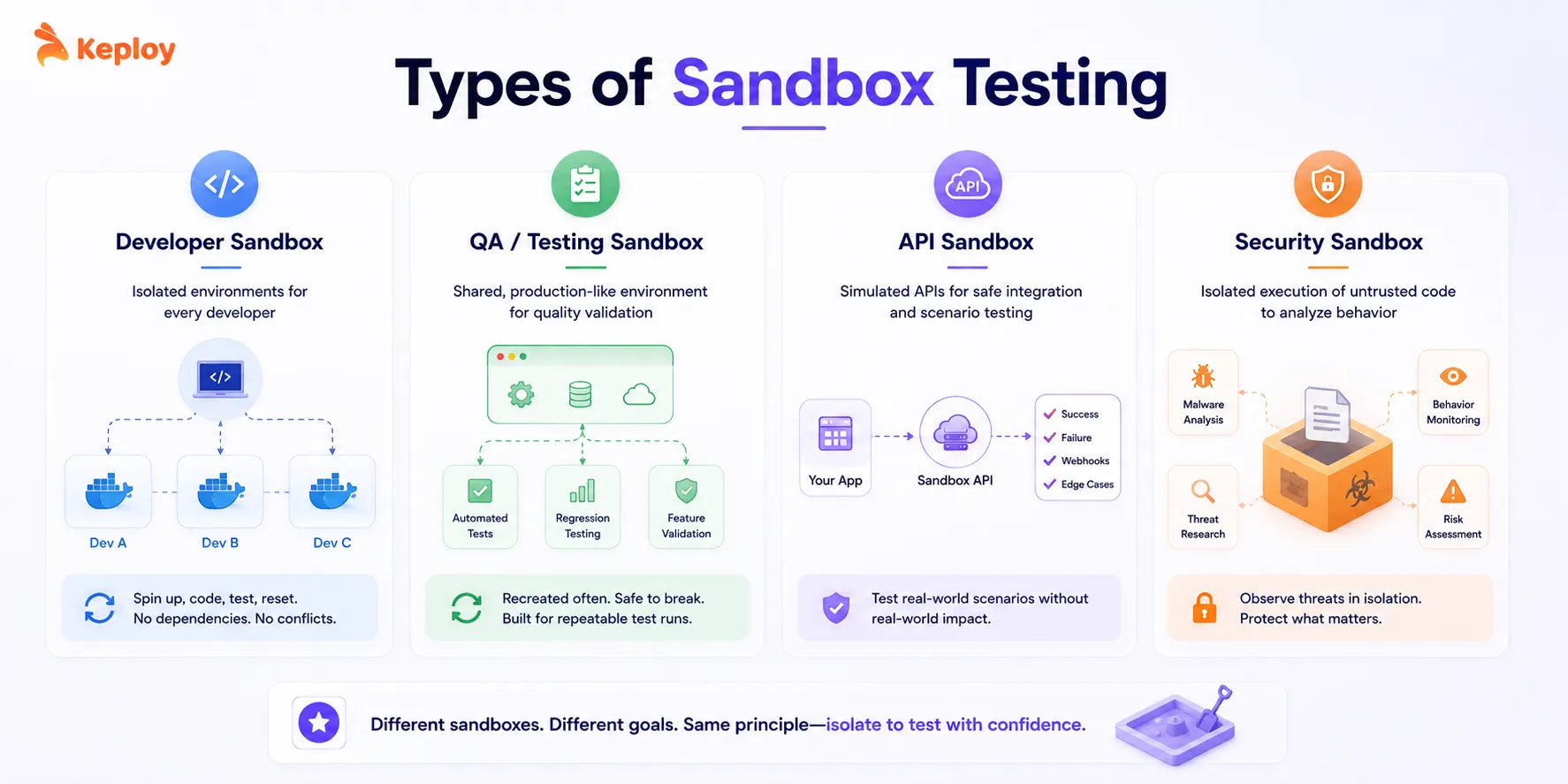 Types of Sandbox Testing