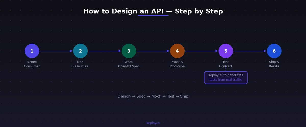 api-design-steps