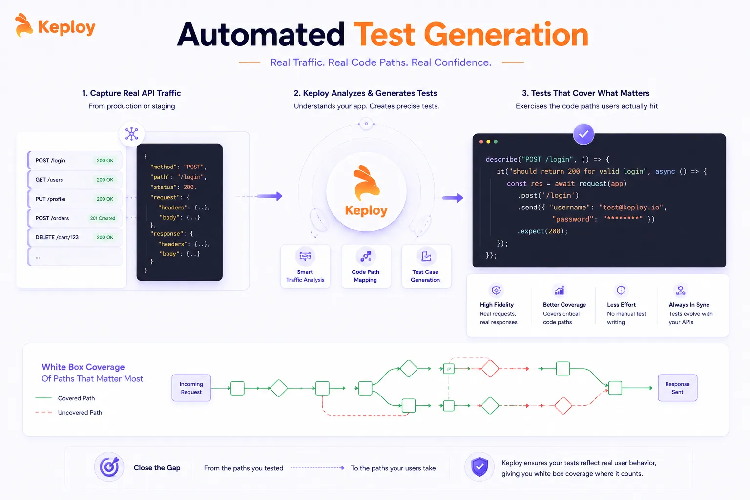 Automated Test Generation with Keploy for White Box Test