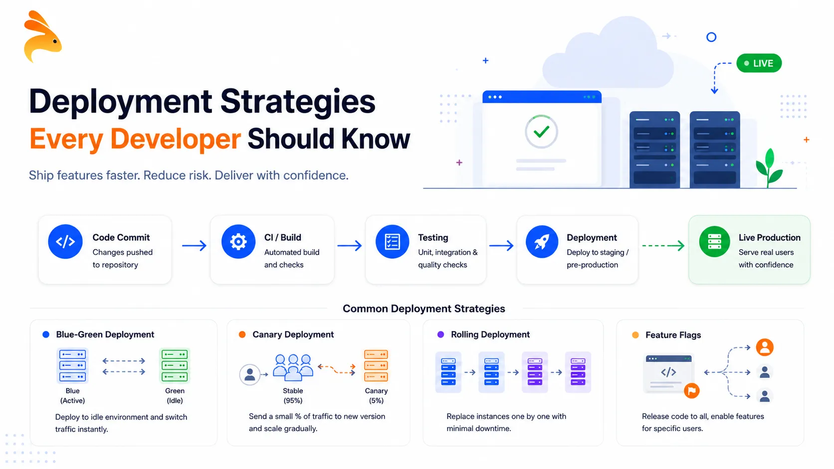 Deployment Strategies Every Developer Should Know