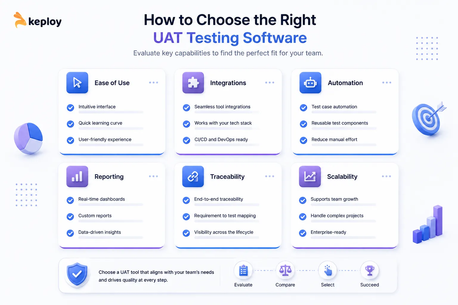 How to choose the right UAT testing software with a visual comparison of ease of use, integrations, automation, reporting, traceability, and scalability in a modern SaaS dashboard.