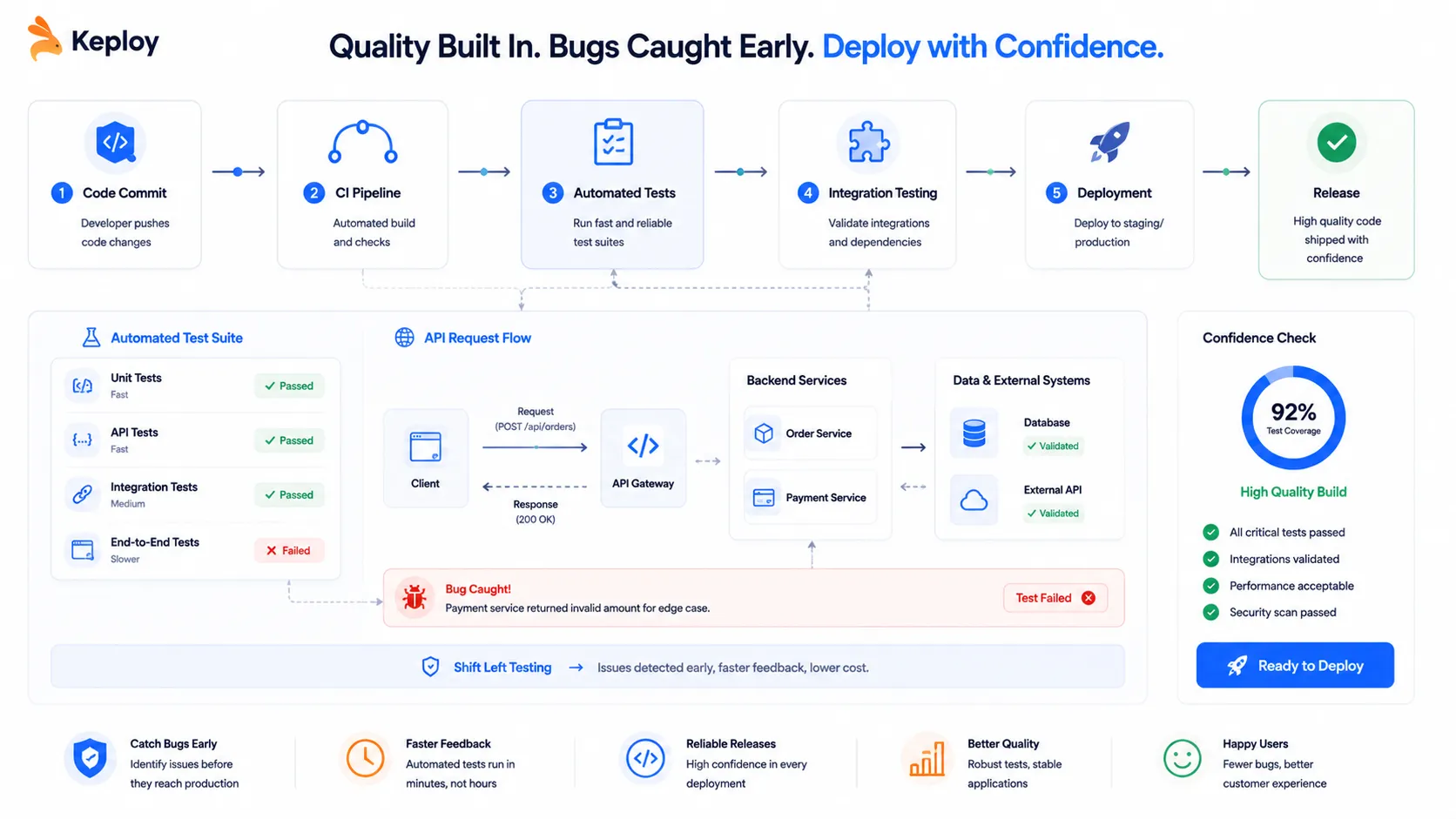 Keploy DevOps workflow showing code commit, CI pipeline, automated testing, integration testing, and deployment with API validation and bug detection.