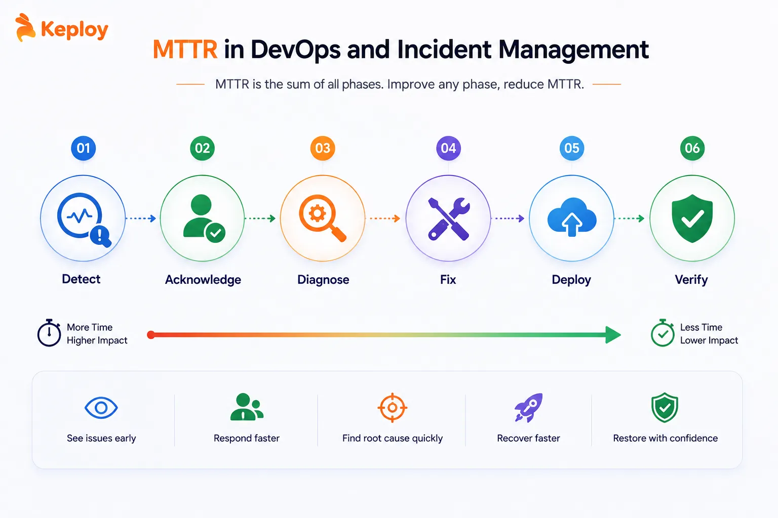 MTTR in DevOps and Incident Management