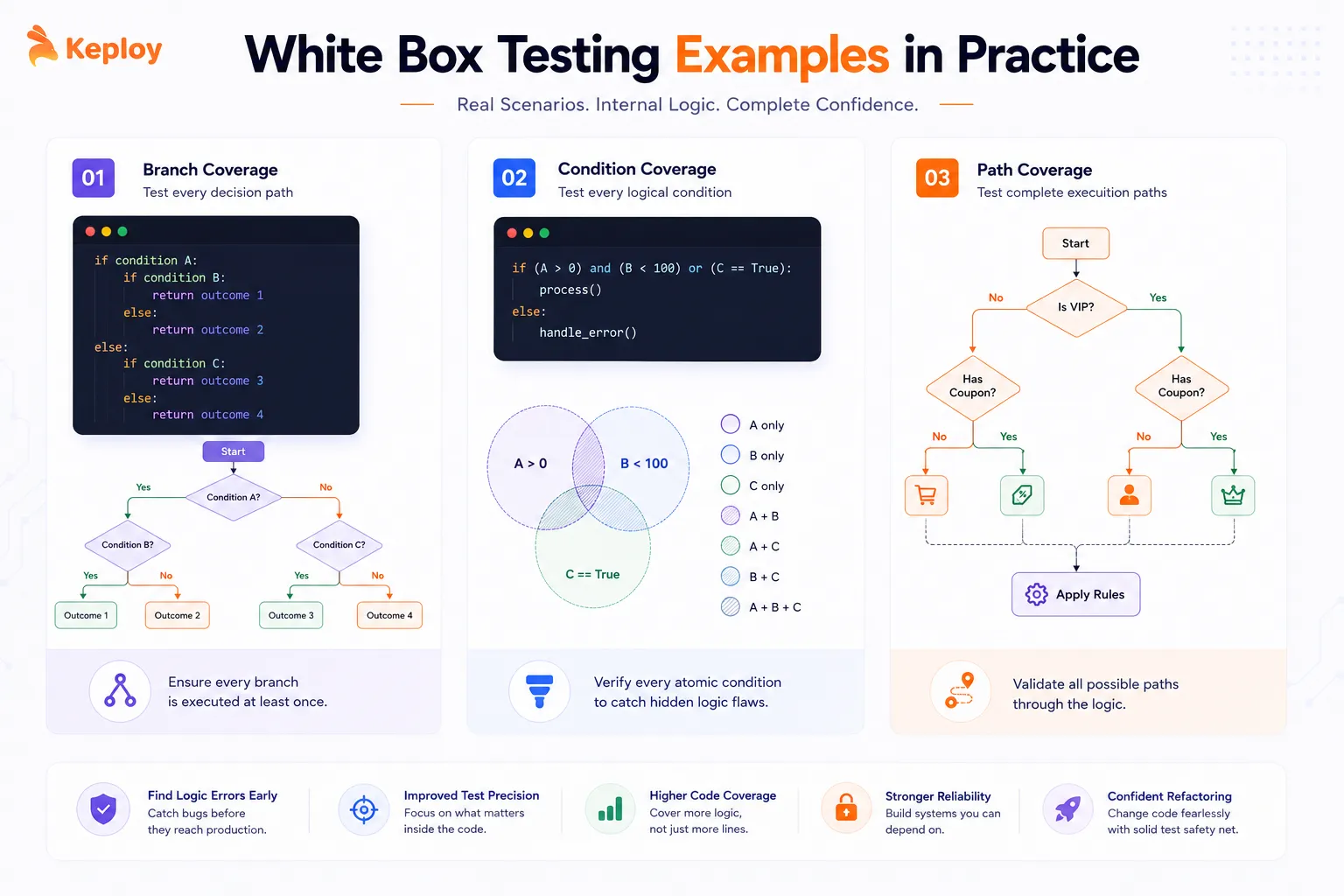 Practical Examples of White Box Tests