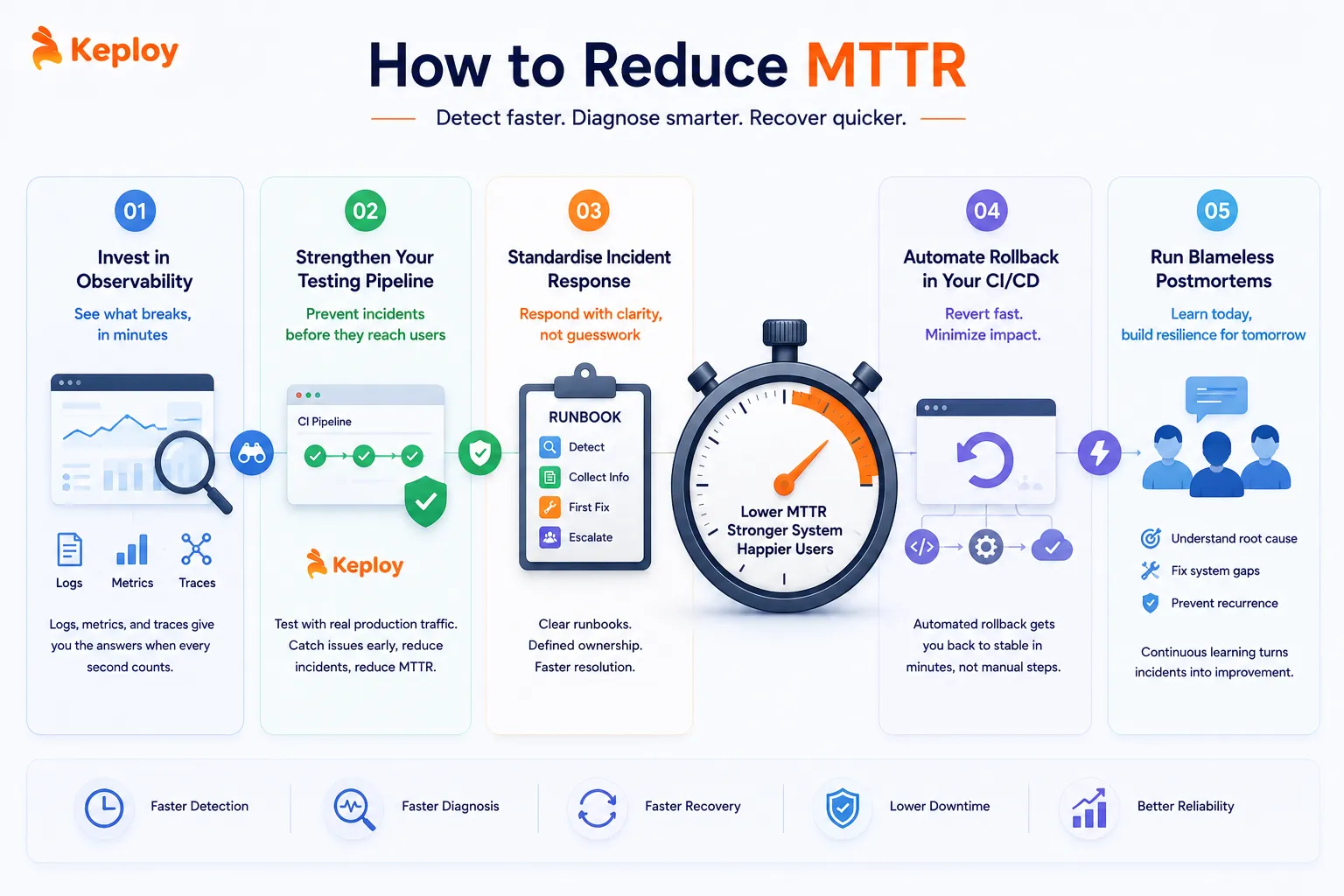 Strategies to Reduce MTTR
