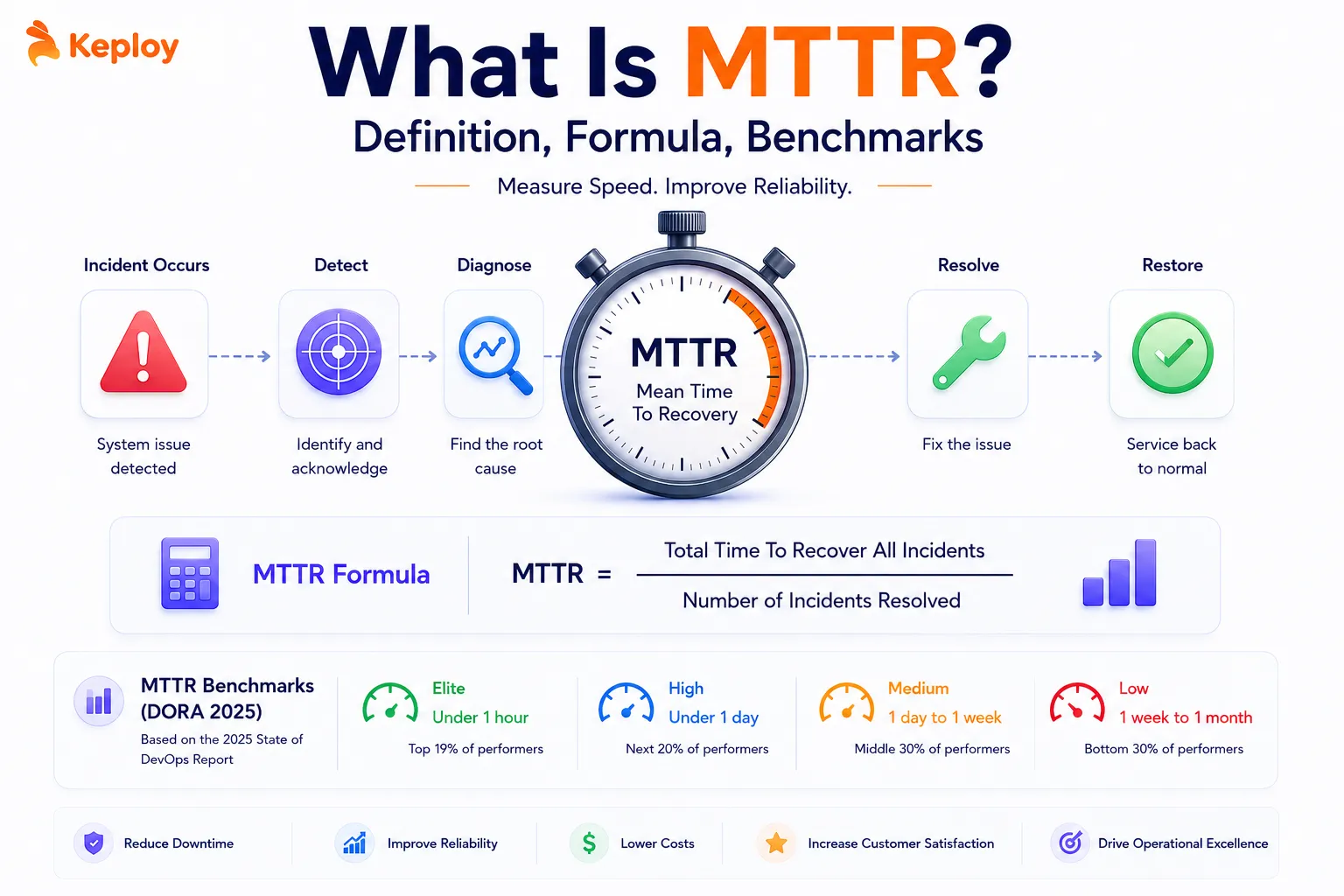What Is MTTR? Definition, Formula & Benchmarks (2026)