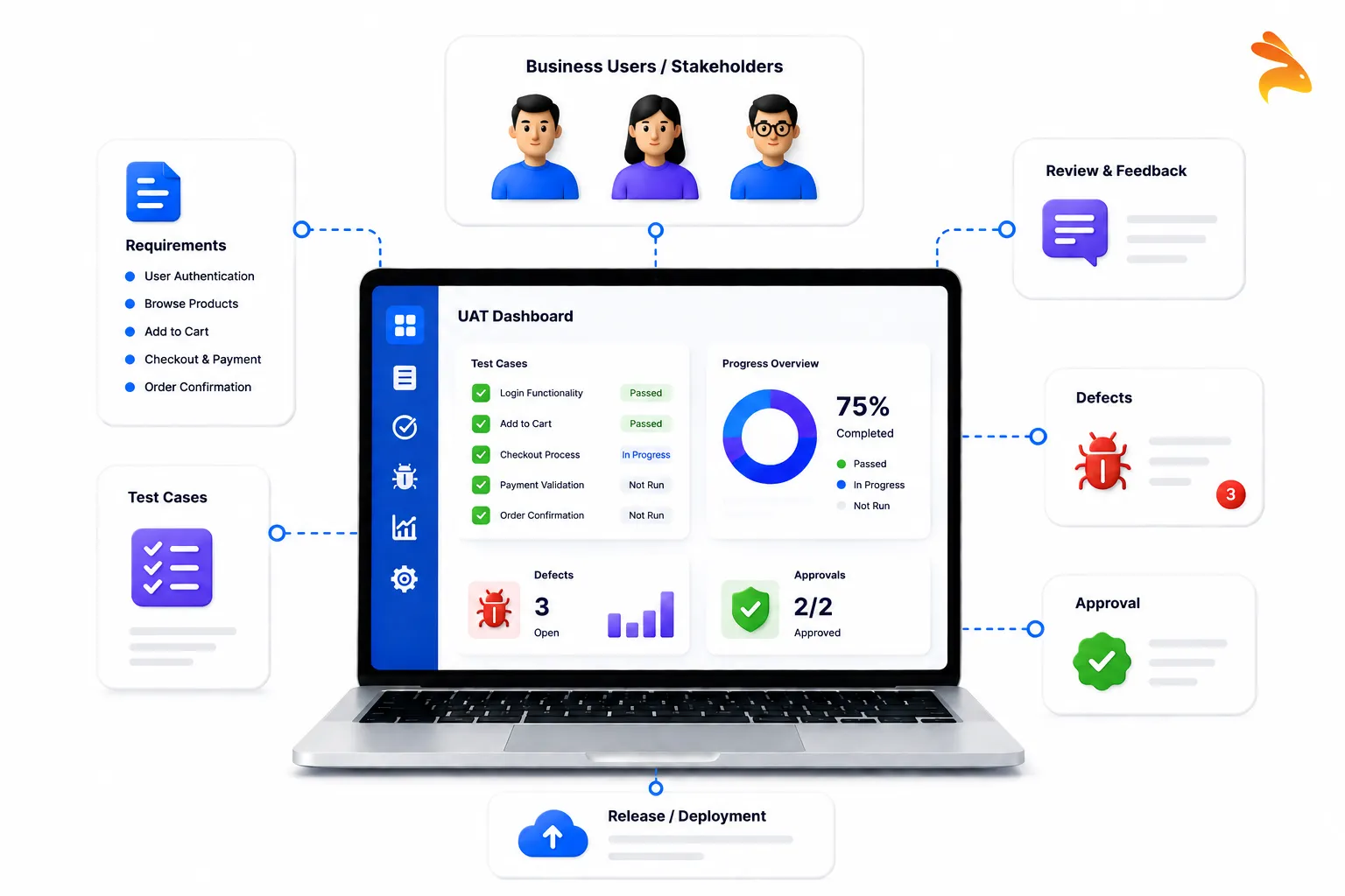 Modern UAT testing software dashboard illustrating requirement management, test execution, stakeholder feedback, defect tracking, approvals, and release deployment with the Keploy logo.