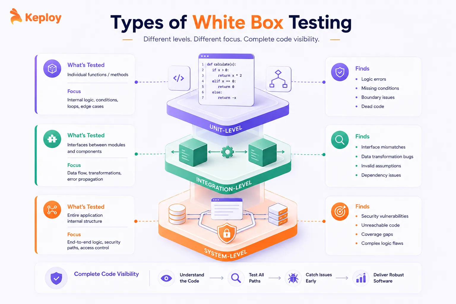 White Box Testing Types