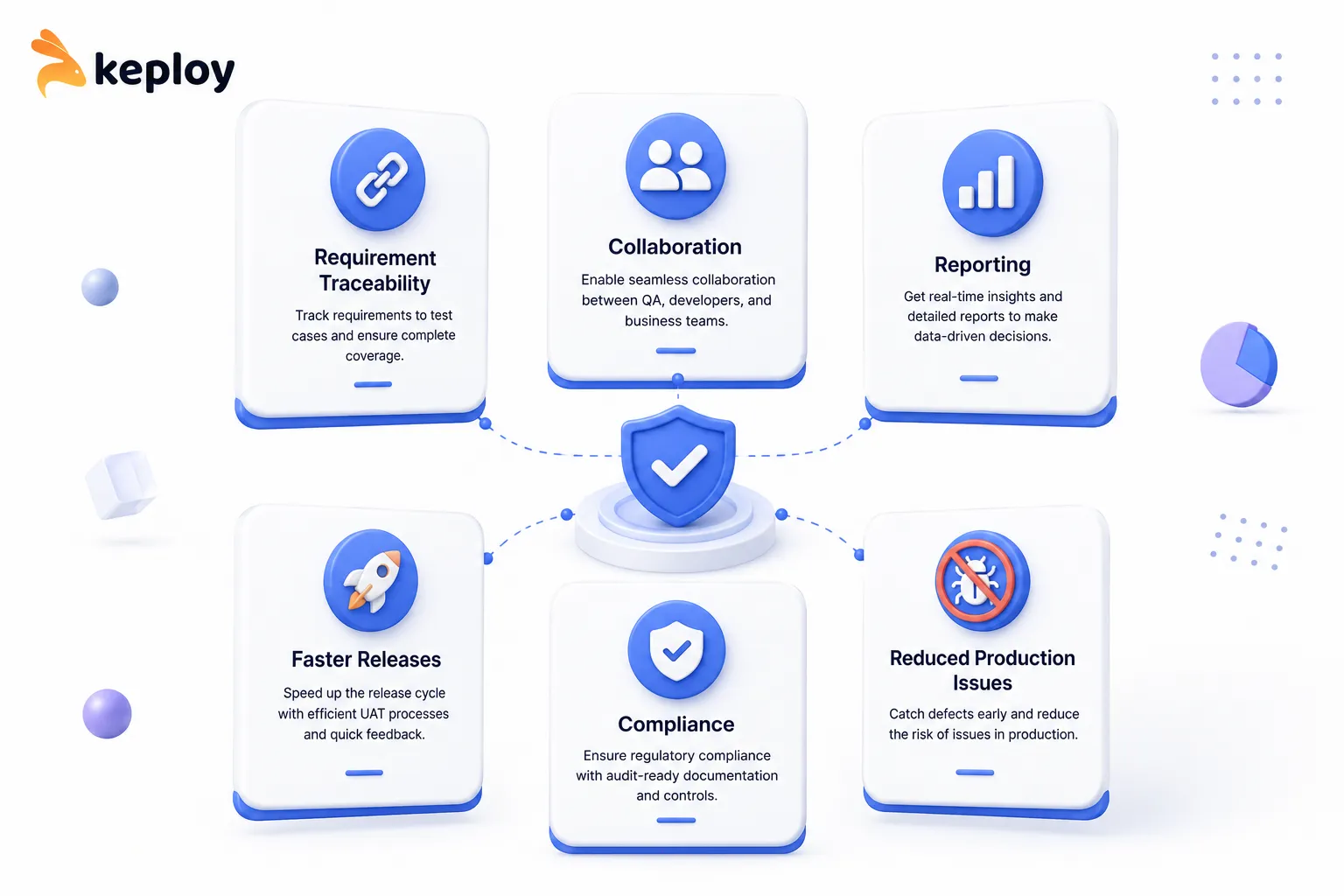 Modern 3D infographic showing the benefits of UAT testing software, including requirement traceability, collaboration, reporting, faster releases, compliance, and reduced production issues, with the Keploy logo on a white background.