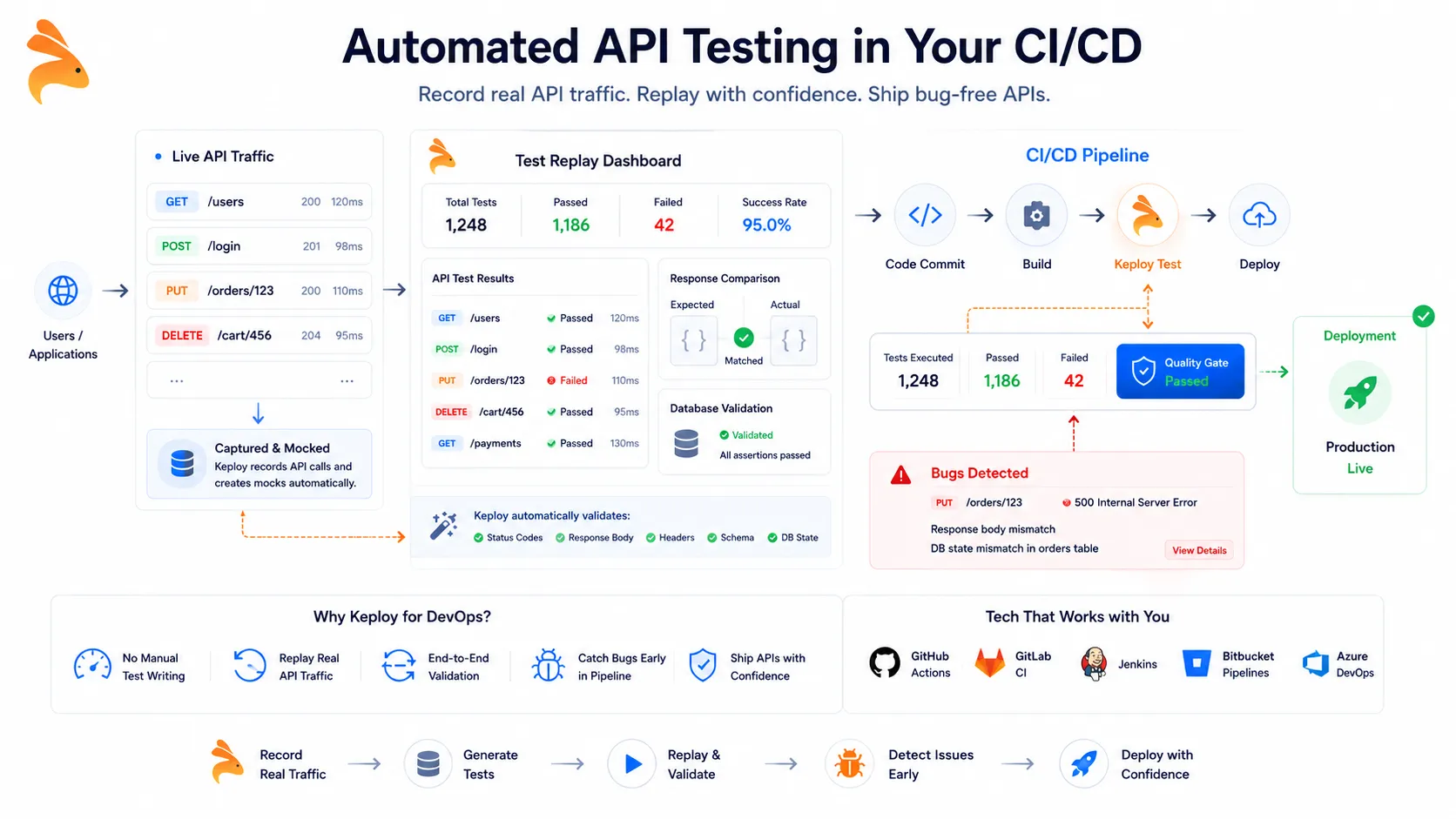 Modern DevOps illustration showing Keploy-style automated API testing integrated with a CI/CD deployment pipeline. Includes live API requests, automated test replay dashboard, database validation checks, bug detection alerts, and deployment stages from code commit to production. Keploy orange rabbit logo in the top-left corner, white background with blue and orange accents, clean minimal SaaS-style vector graphic in 16:9 format.