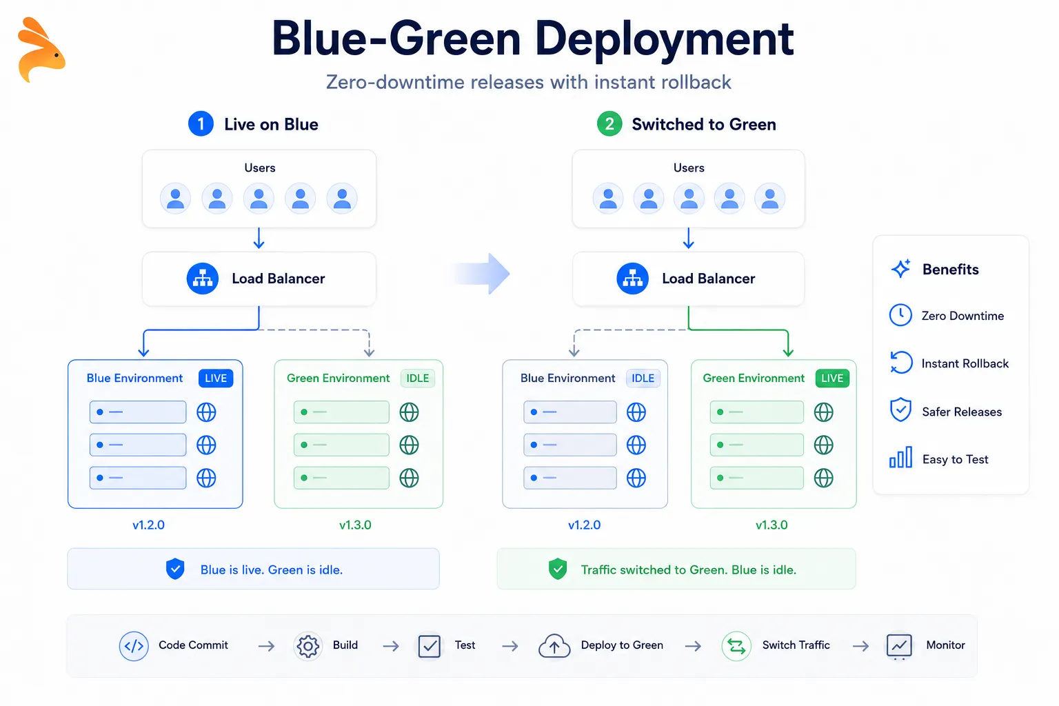 Clean vector illustration of Blue-Green deployment showing two identical server environments labeled Blue (live) and Green (idle), with user traffic routed through a load balancer and then switched from Blue to Green. Keploy logo in the top-left corner, white background with blue and green accents, minimal SaaS-style DevOps diagram.