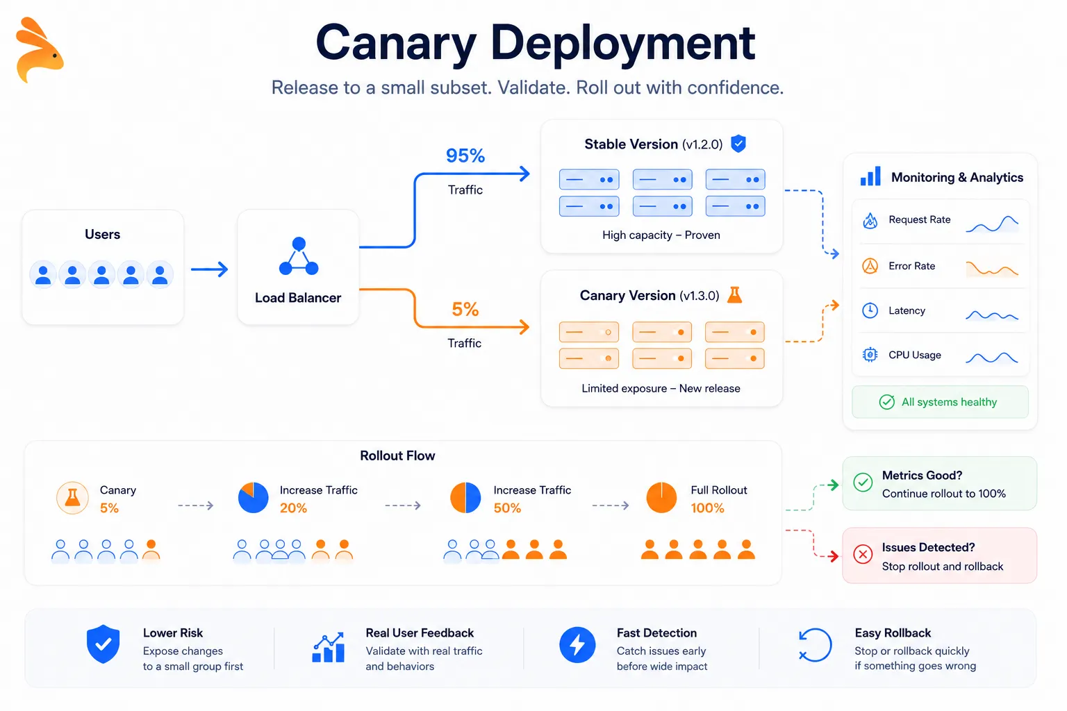 Minimal DevOps illustration of Canary deployment showing user traffic split with 95% routed to stable servers and 5% to a new version through a load balancer. Includes traffic arrows, server blocks, rollout progress steps, and a monitoring dashboard with analytics indicators. Keploy logo in the top-left corner on a white background with blue and orange accents.