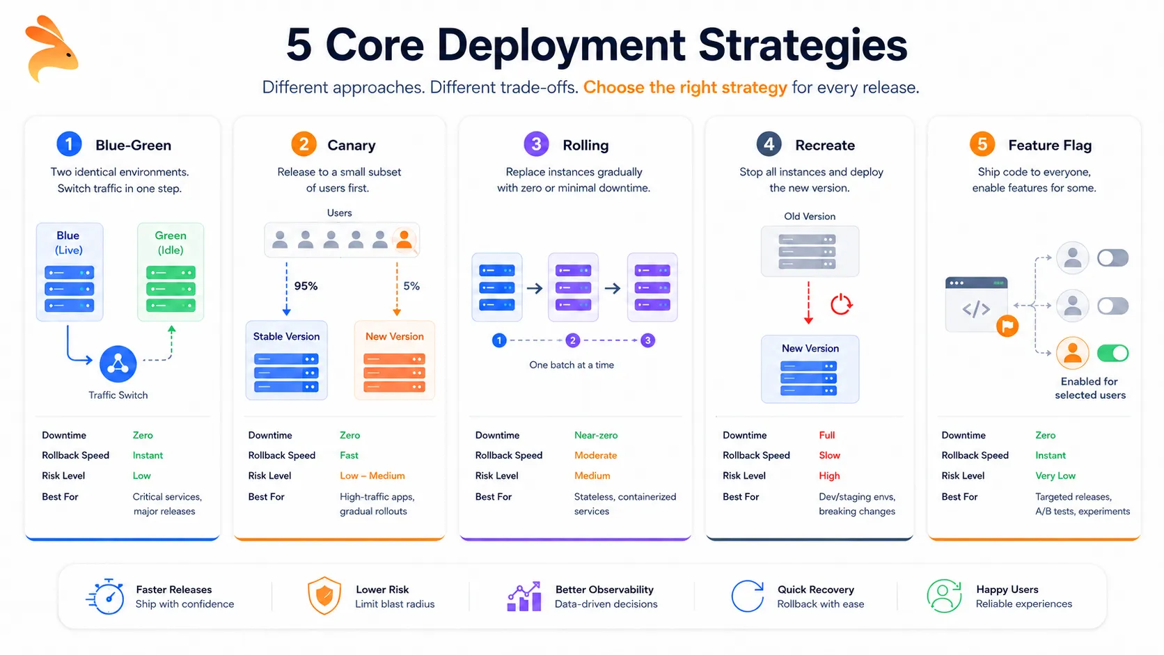 Minimal infographic showing 5 core deployment strategies—Blue-Green, Canary, Rolling, Recreate, and Feature Flag—in separate clean cards with server icons, arrows, rollout indicators, and comparison details. Keploy logo in the top-left corner on a white background with blue and orange accents