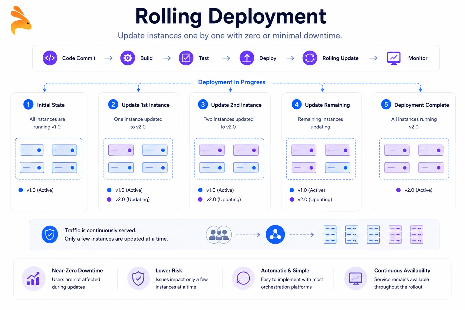 Modern vector SaaS illustration of Rolling deployment showing multiple server instances updating one by one in sequence with arrows and status indicators. Active servers gradually transition to updated versions while traffic continues uninterrupted. Keploy logo in the top-left corner, white background with blue and purple accents, clean minimal DevOps-style graphic.