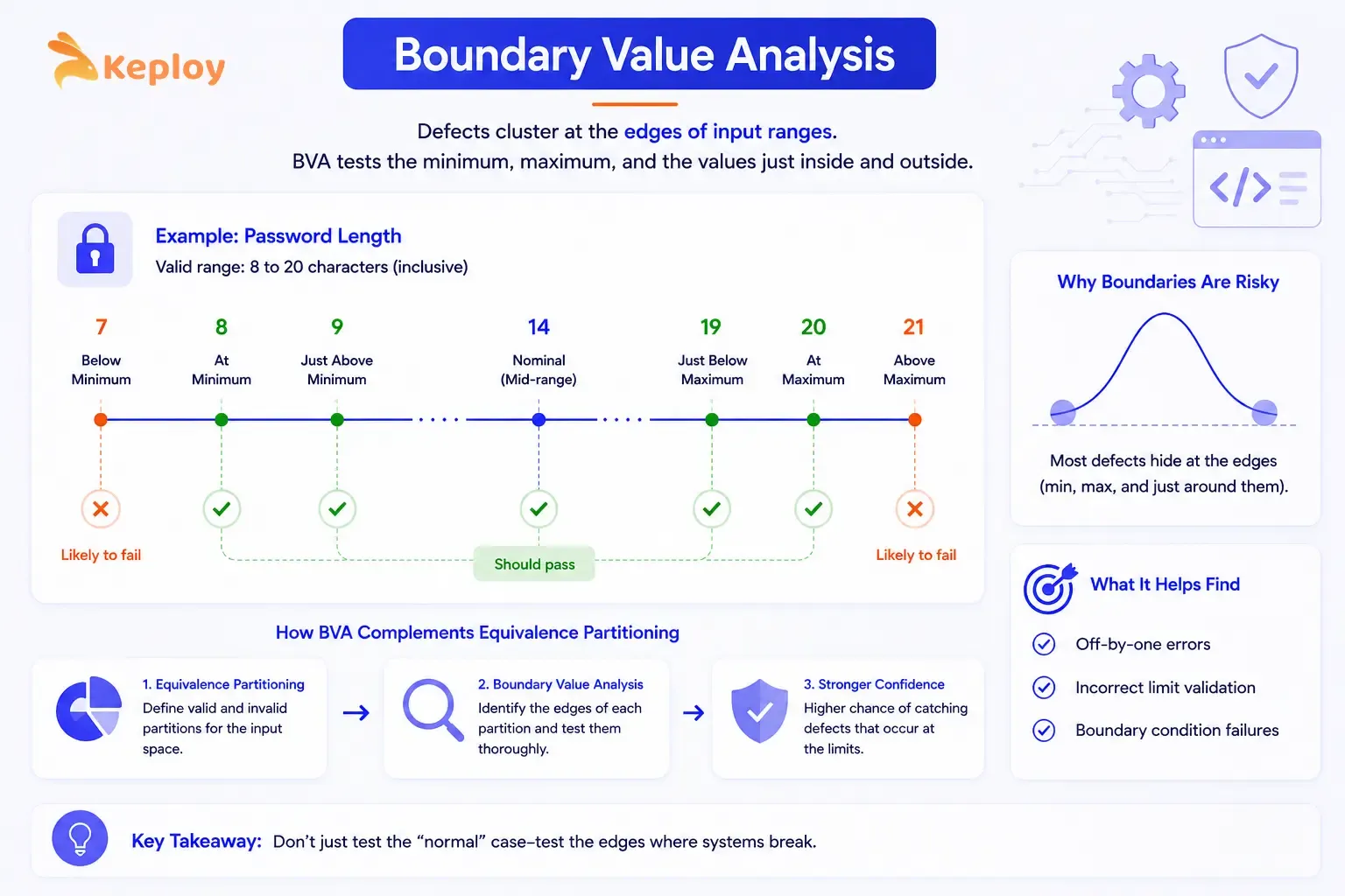 Boundary Value Analysis - Black Box Testing Technique
