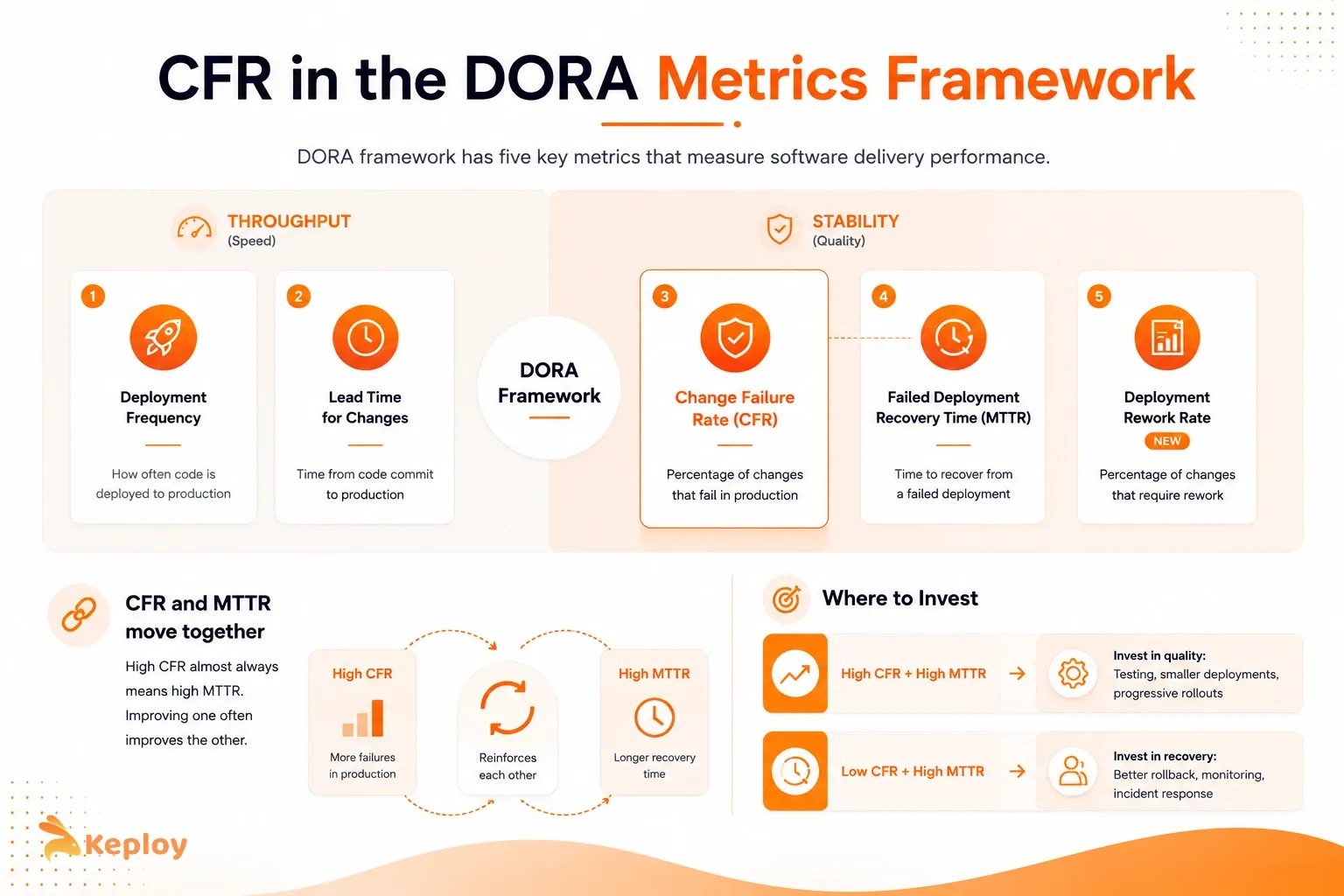 CFR in the DORA Metrics Framework