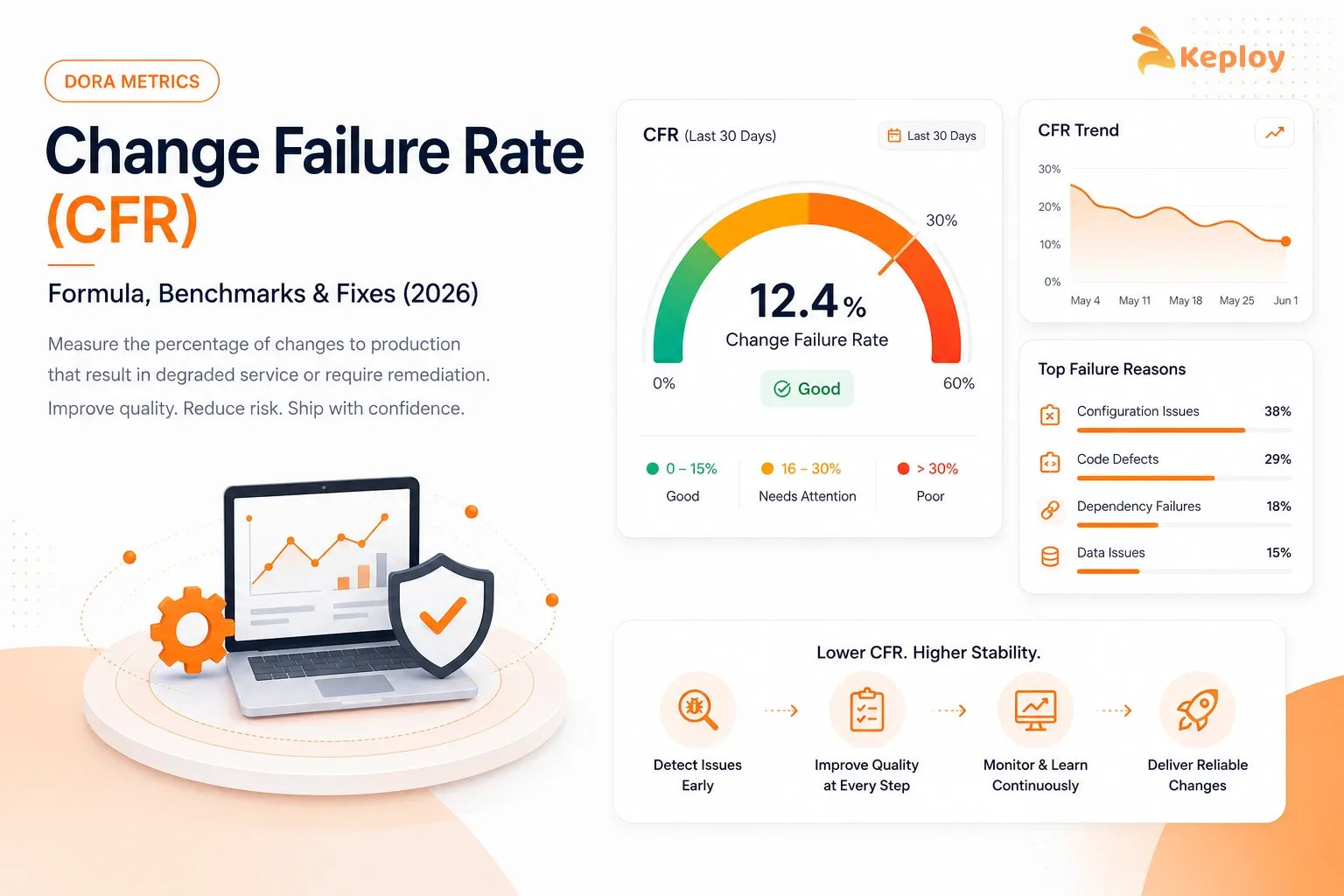 Change Failure Rate (CFR): Formula, Benchmarks & Fixes (2026)