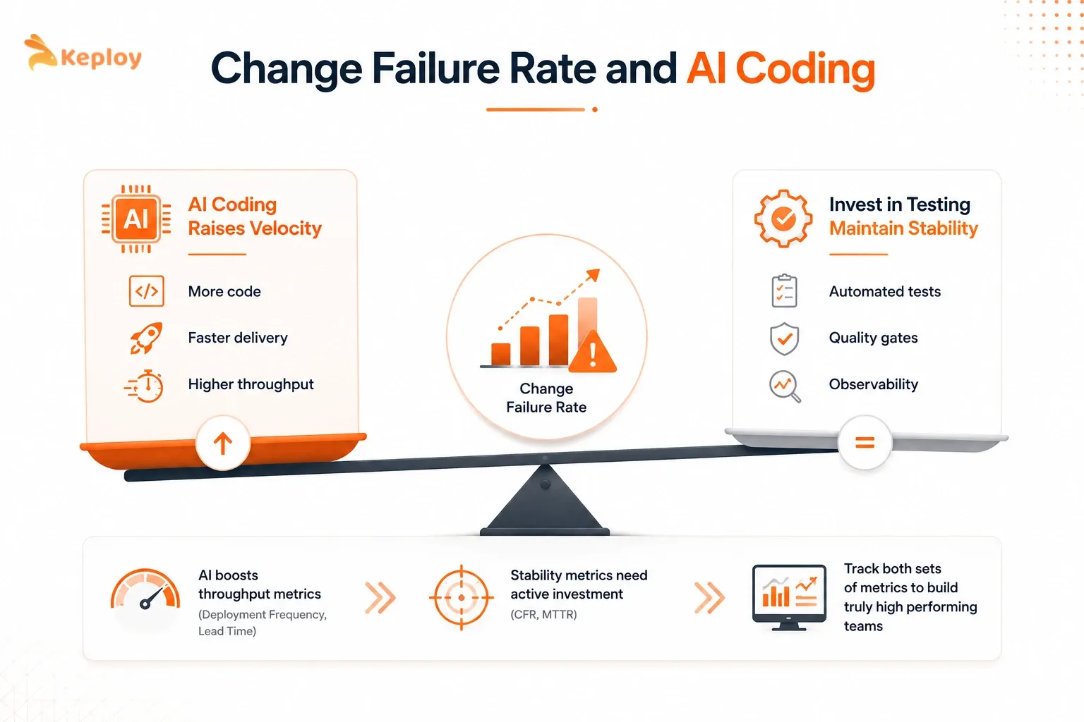 Change Failure Rate and AI Coding