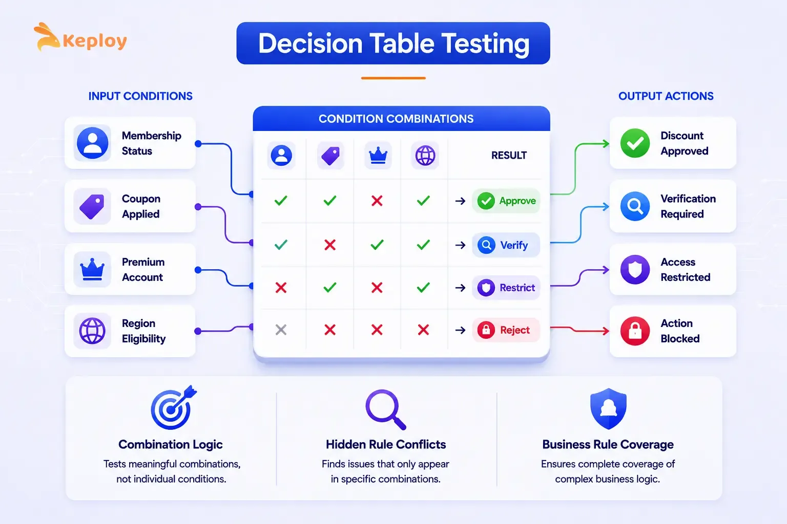 Decision Table Testing in Black Box Testing