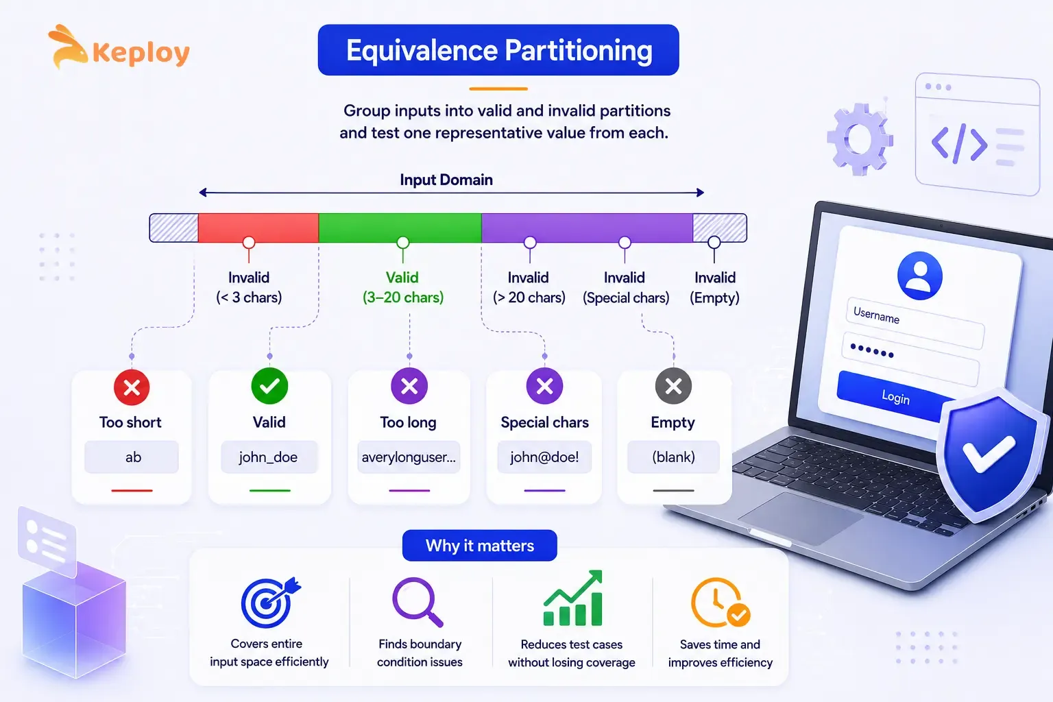 Equivalence Partitioning as a Black Box Testing Technique