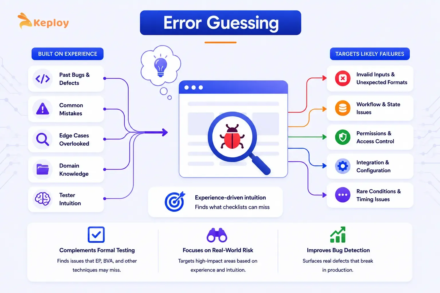 Error Guessing in Black Box Testing