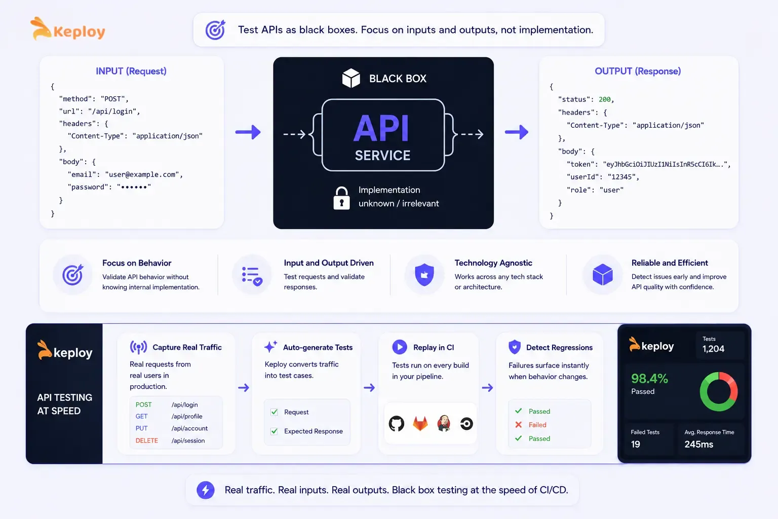 How Black Box Principles Apply to API Testing with Keploy