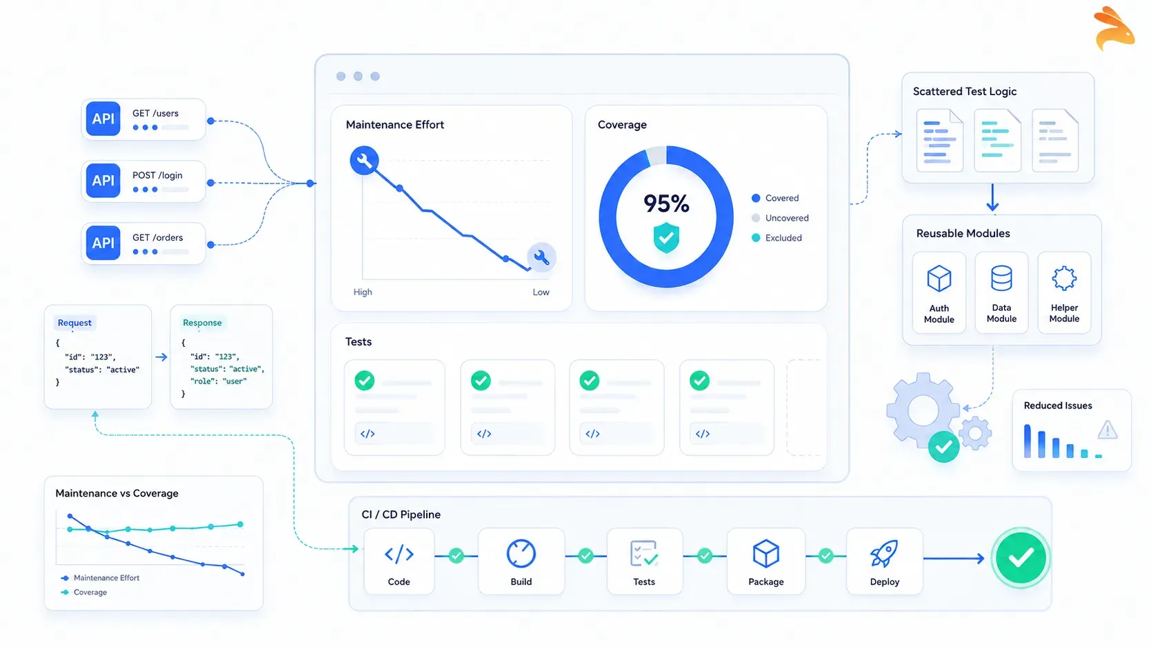 How to Reduce Test Maintenance Without Losing Coverage
