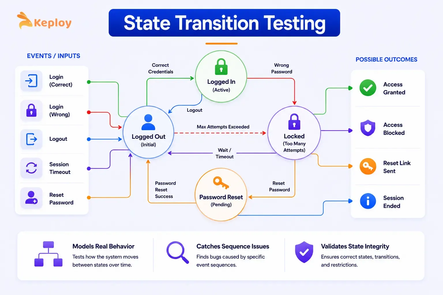 State Transition Testing - Black Box Testing Technique