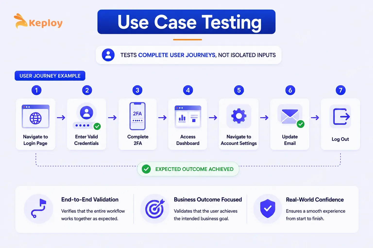 Use Case Testing - Black Box Testing Technique