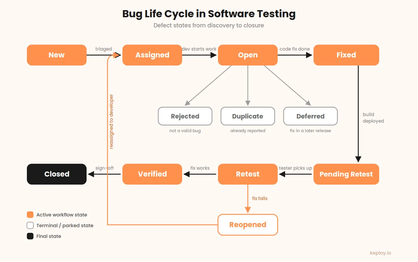 Bug life cycle diagram showing all defect states from New to Closed