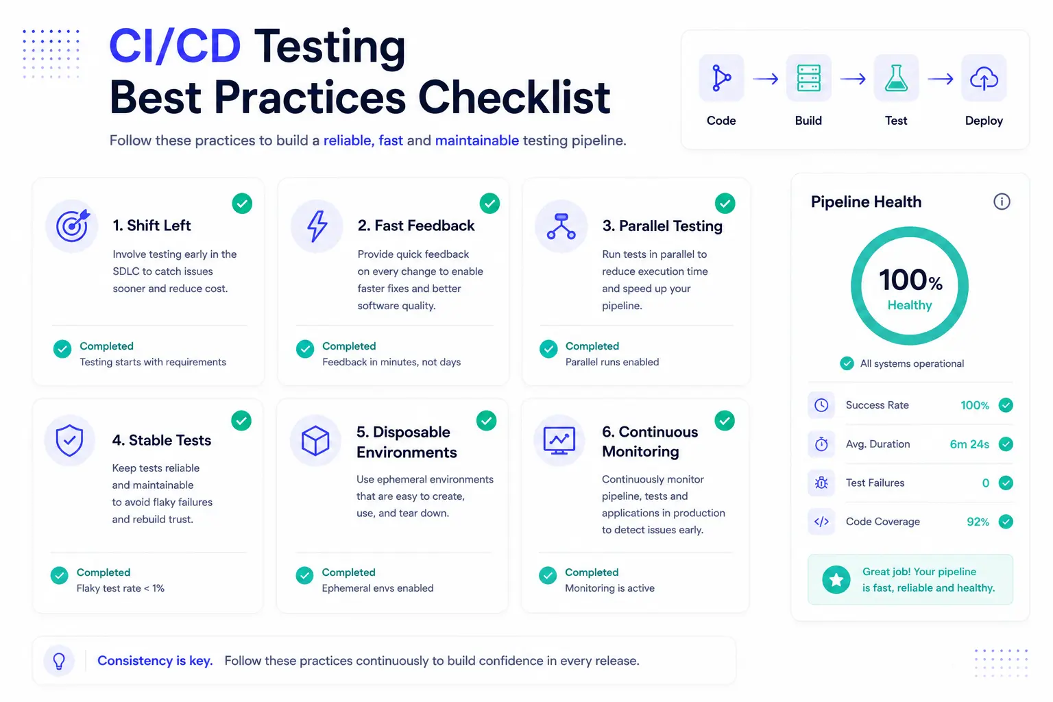 Flat vector dashboard illustrating CI/CD testing best practices with six rounded checklist cards labeled Shift Left, Fast Feedback, Parallel Testing, Stable Tests, Disposable Environments, and Continuous Monitoring, each marked with a green completion checkmark. A pipeline health panel on the right displays a circular health indicator and key metrics. The design features a white background, subtle gray grid, Keploy blue and teal accents, soft shadows, rounded corners, and a clean SaaS-style engineering dashboard aesthetic.