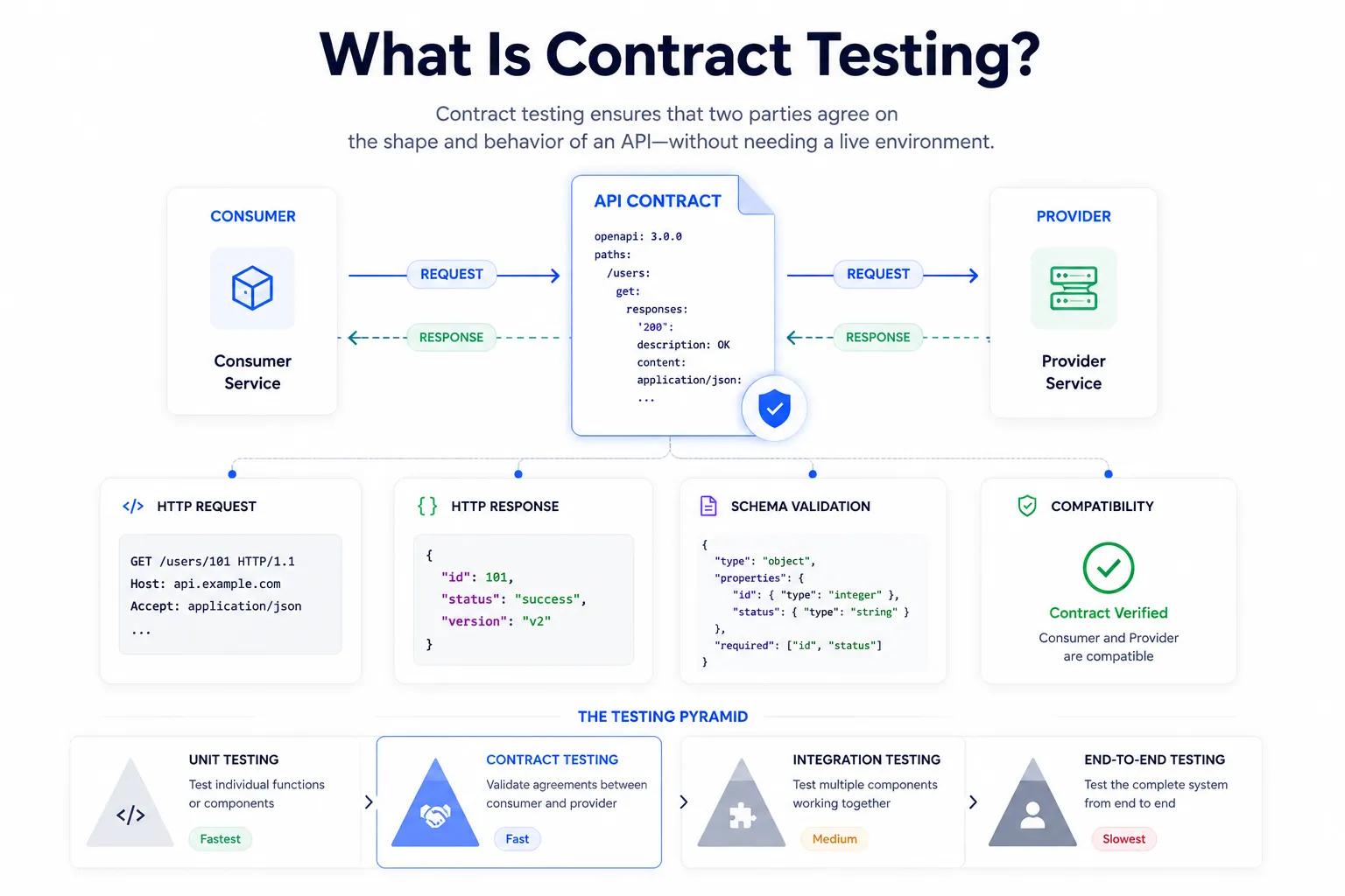 Infographic explaining contract testing with a consumer service and provider service connected through an API contract, illustrating request/response validation, schema verification, compatibility checks, and the testing pyramid comparing unit, contract, integration, and end-to-end testing.