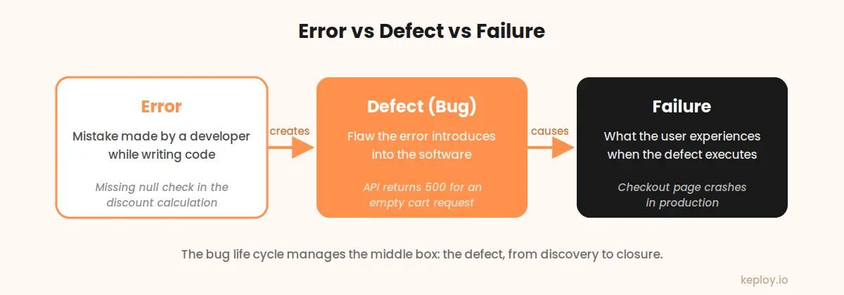 Error vs defect vs failure comparison showing how a coding mistake becomes a bug and then a user-facing failure
