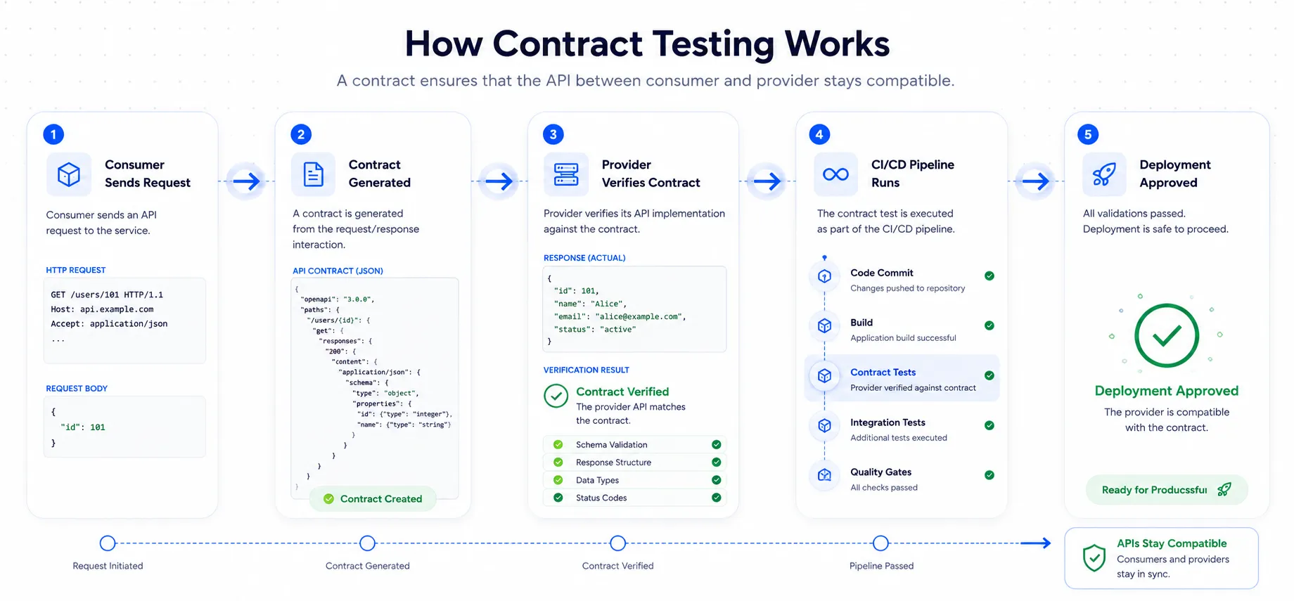 Diagram showing the contract testing workflow from consumer request through contract generation, provider verification, CI/CD validation, and deployment.