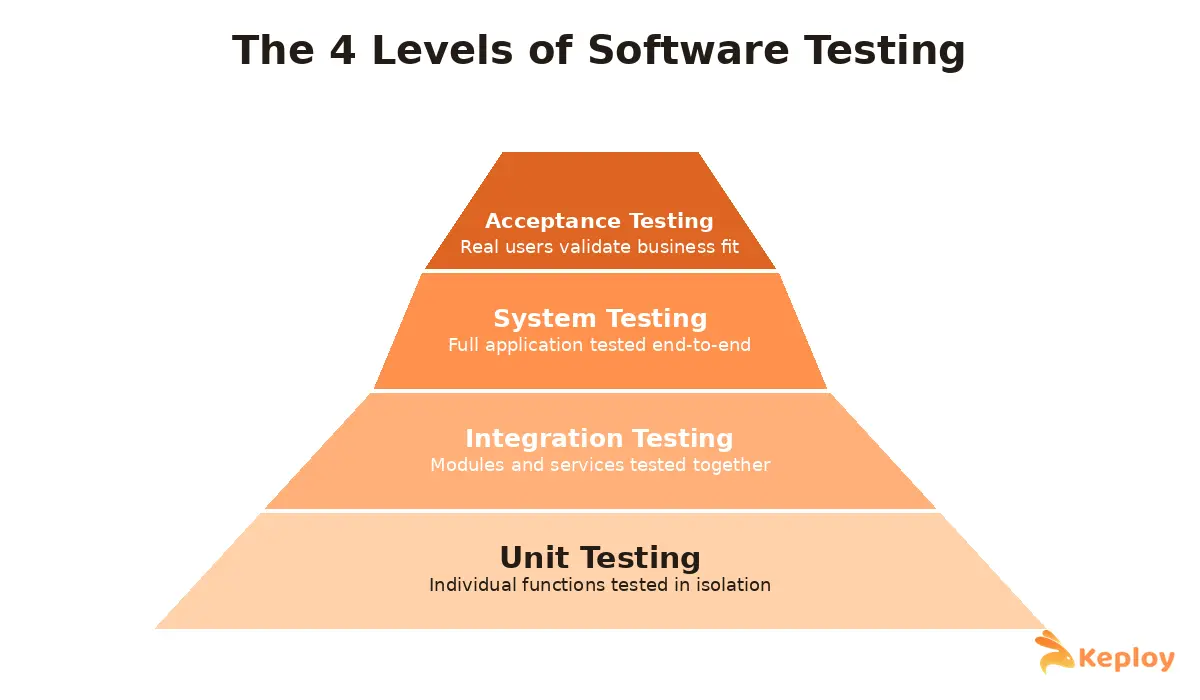 The 4 levels of software testing shown as a pyramid, from unit testing at the base to acceptance testing at the top
