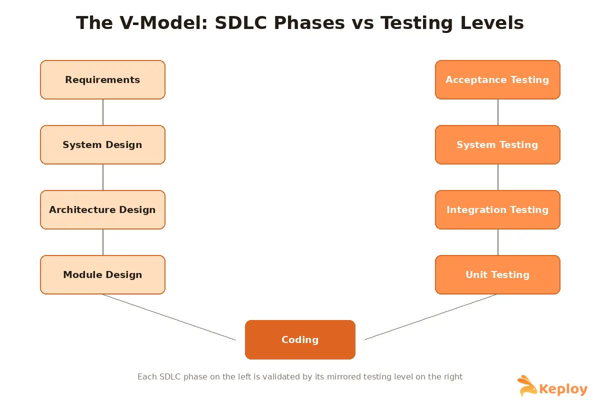The V-model showing how each SDLC phase, requirements, system design, architecture design, and module design, maps to a mirrored testing level