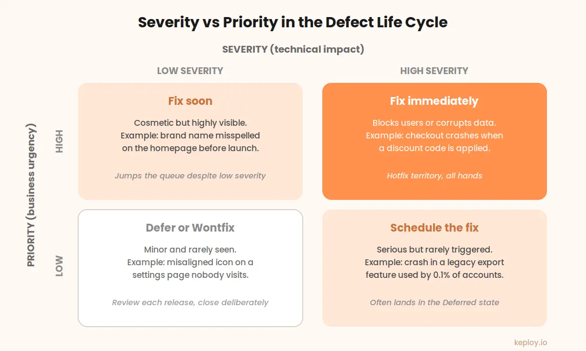 Severity vs priority quadrant showing how the two fields combine to decide when a bug gets fixed