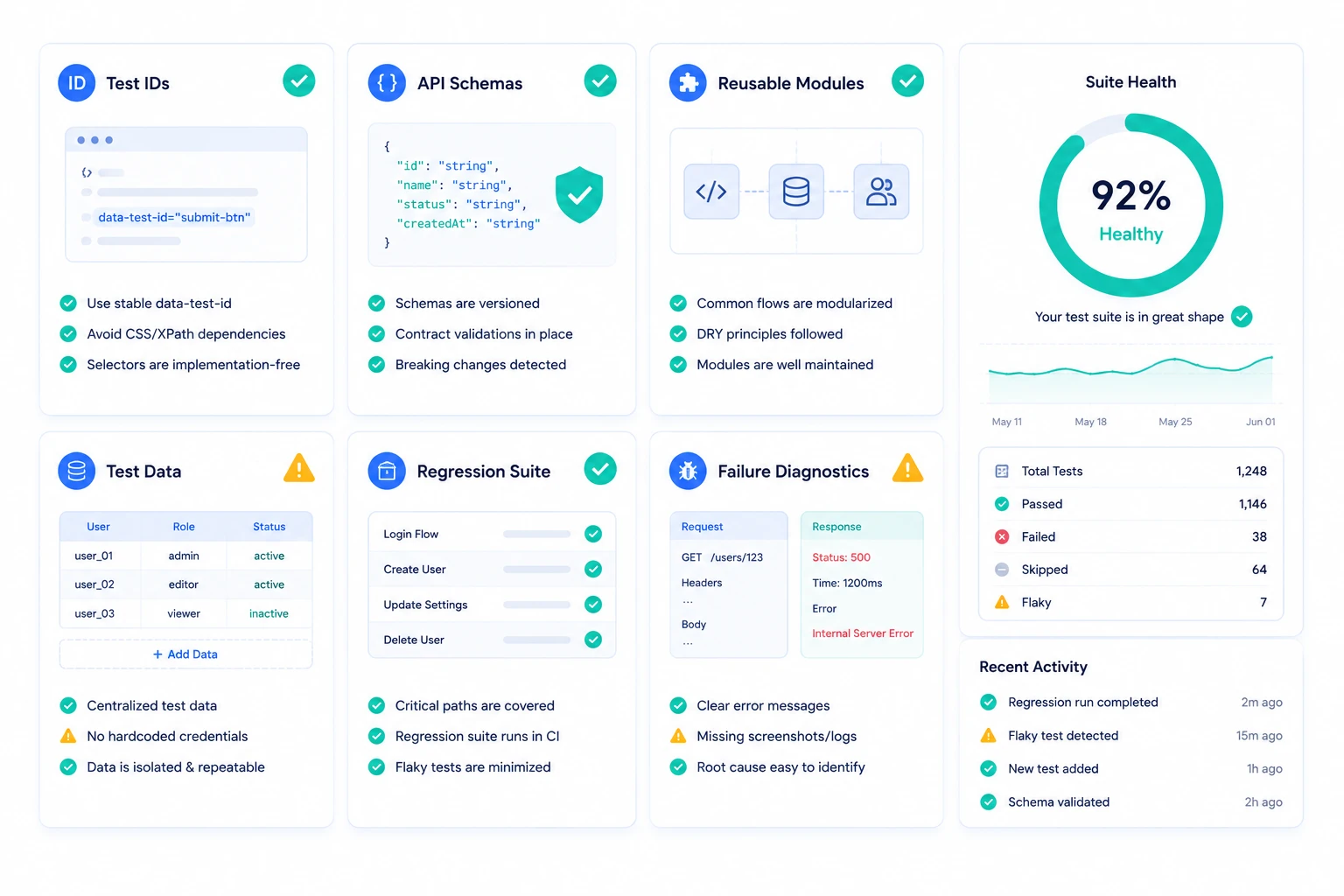Developer dashboard illustrating a test suite health checklist with cards for test IDs, API schemas, reusable modules, test data, regression testing, and failure diagnostics, alongside a high suite health gauge showing a well-maintained and reliable automated testing setup.