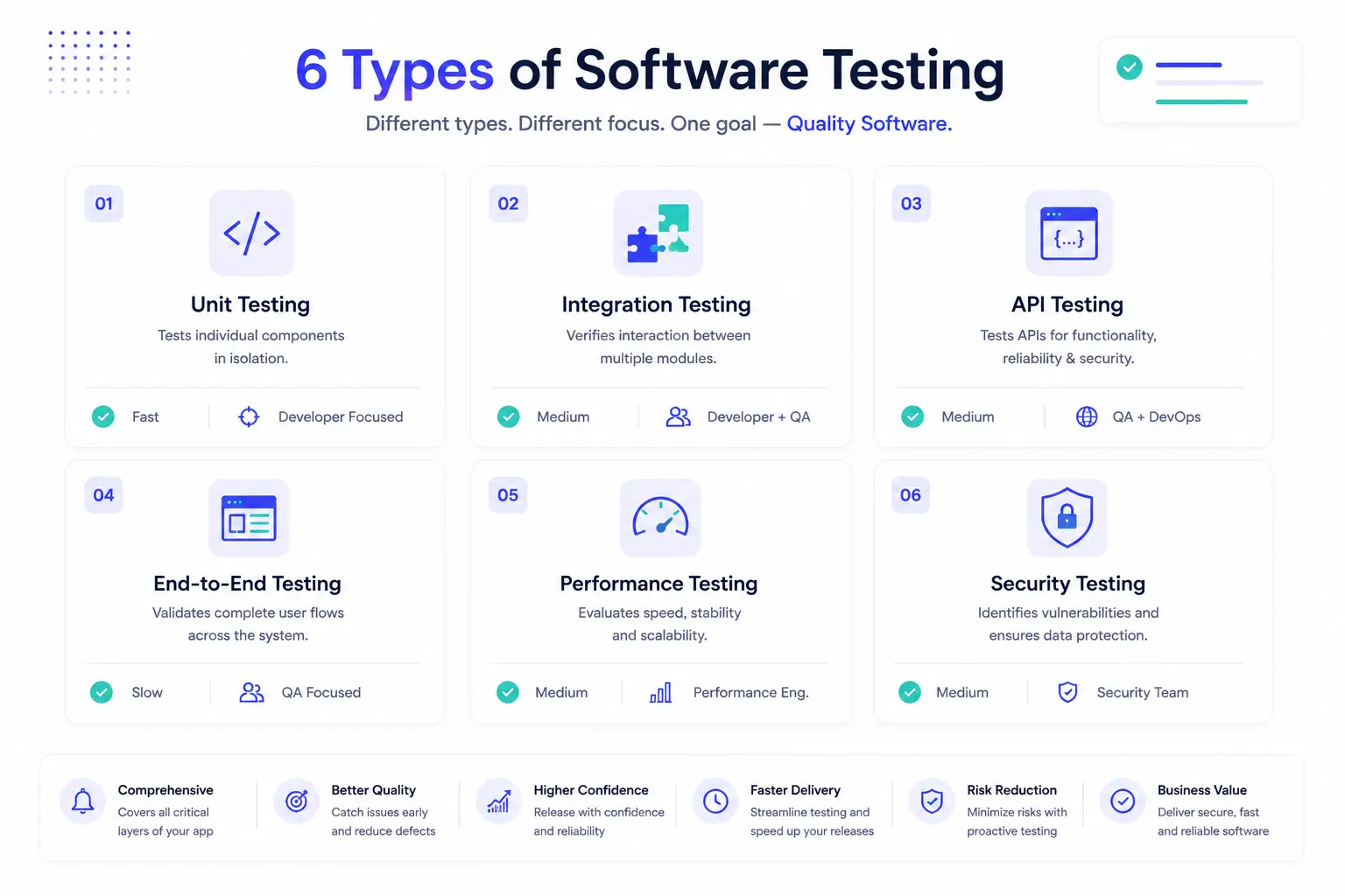 Flat vector comparison grid illustrating six software testing types: Unit Testing, Integration Testing, API Testing, End-to-End Testing, Performance Testing, and Security Testing. Each rounded card includes a minimal icon, a green status checkmark, and a short description, arranged in a clean dashboard layout with Keploy blue accents, subtle gray dividers, soft shadows, and a white background inspired by modern SaaS interfaces.