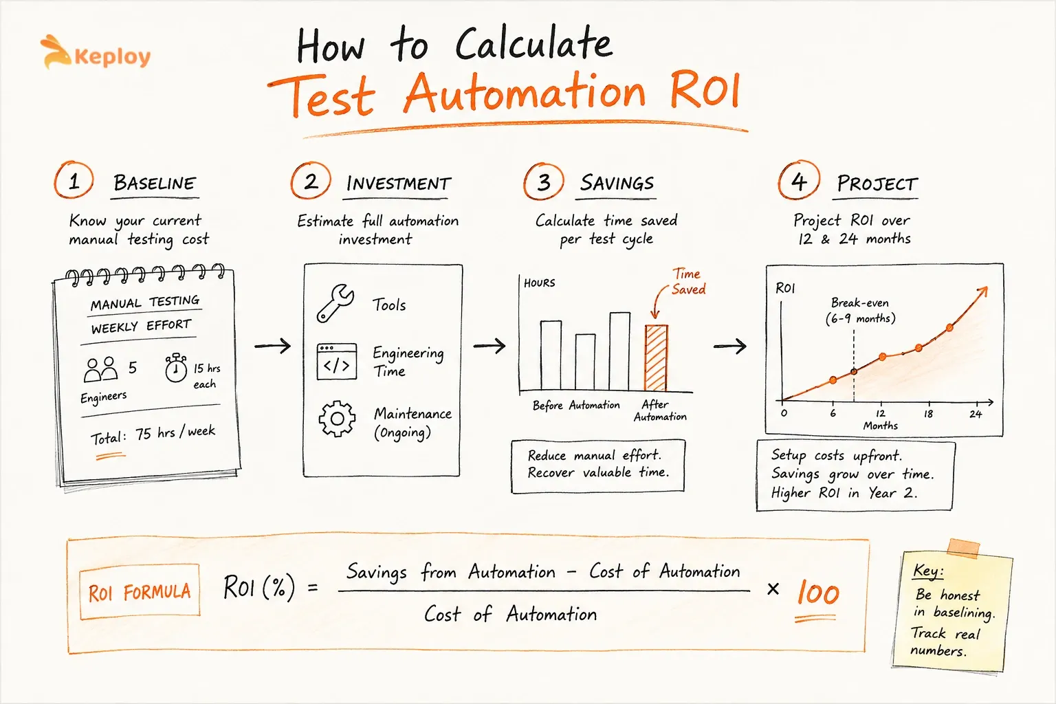 Calculate Test Automation ROI