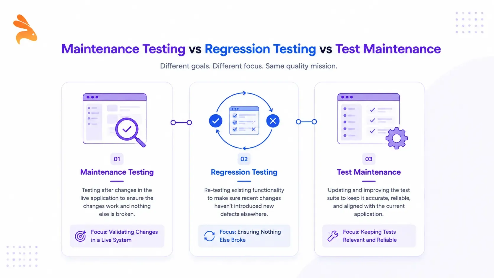 Comparison of maintenance testing, regression testing, and test maintenance with testing workflows.