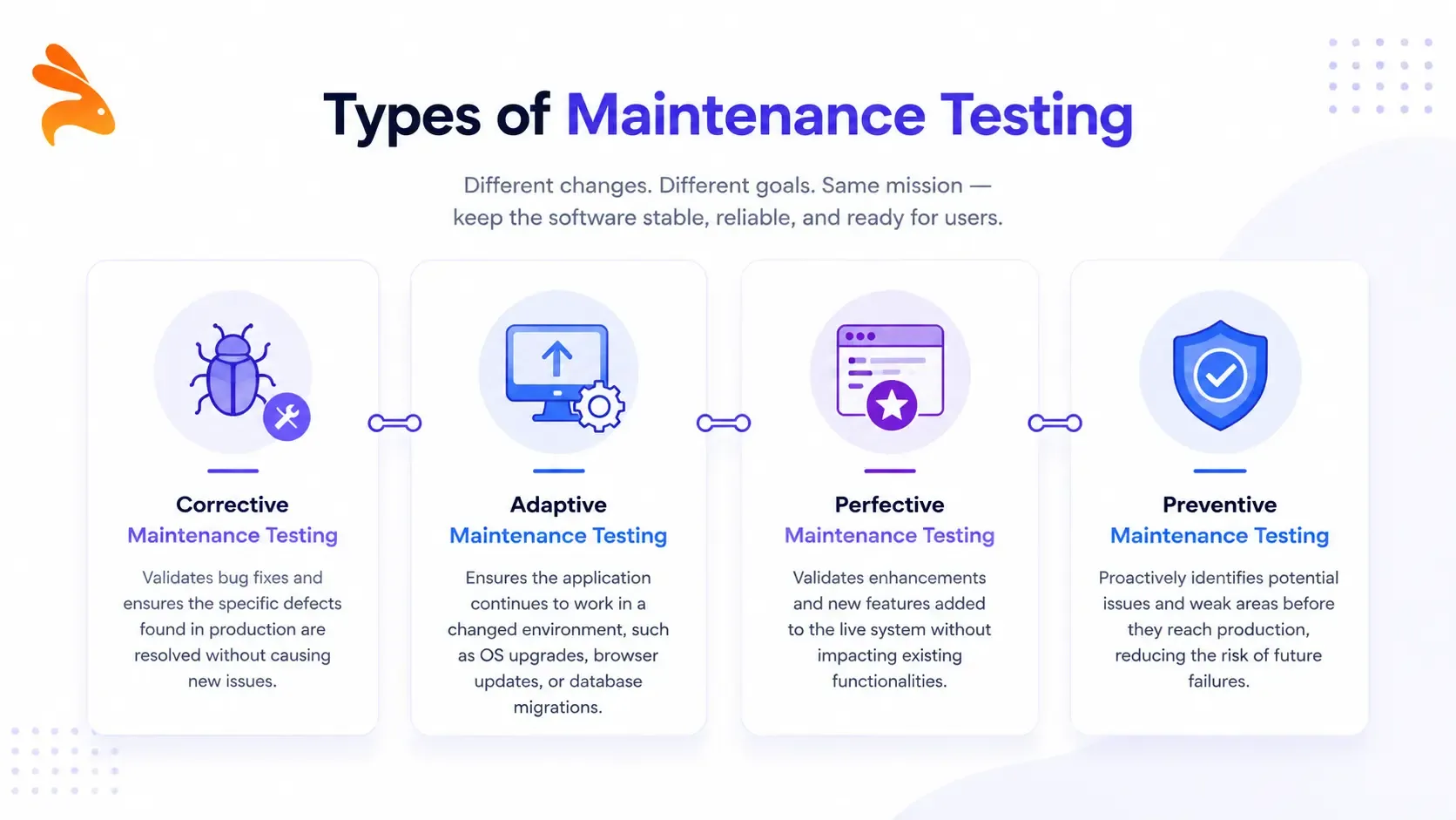 Four types of maintenance testing: corrective, adaptive, perfective, and preventive.